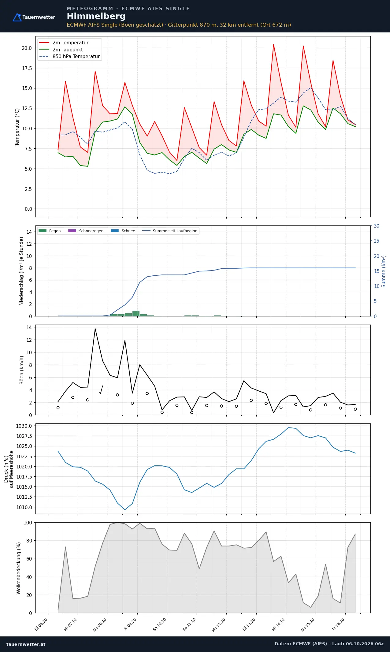 Meteogramm Himmelberg ECMWF AIFS – Temperatur, Niederschlag, Wind, zehn Tage