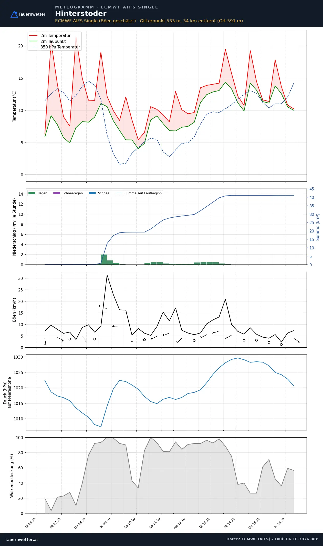 Meteogramm Hinterstoder ECMWF AIFS – Temperatur, Niederschlag, Wind, zehn Tage