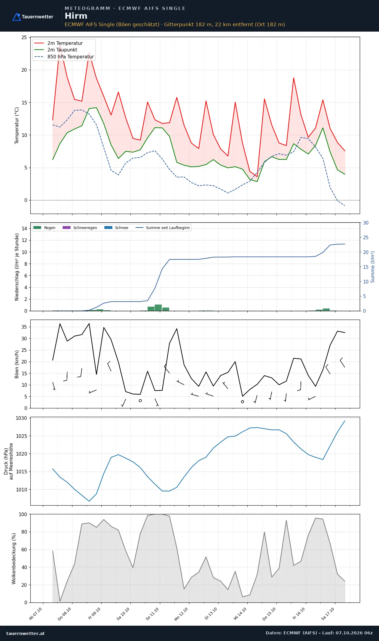 Meteogramm Hirm ECMWF AIFS – Temperatur, Niederschlag, Wind, zehn Tage