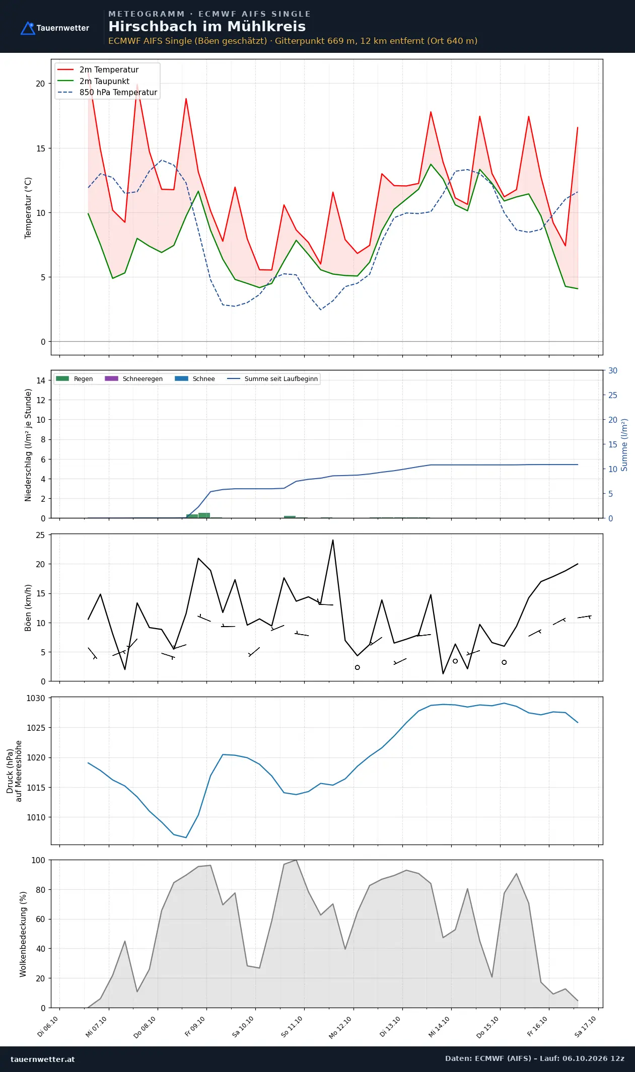 Meteogramm Hirschbach im Mühlkreis ECMWF AIFS – Temperatur, Niederschlag, Wind, zehn Tage