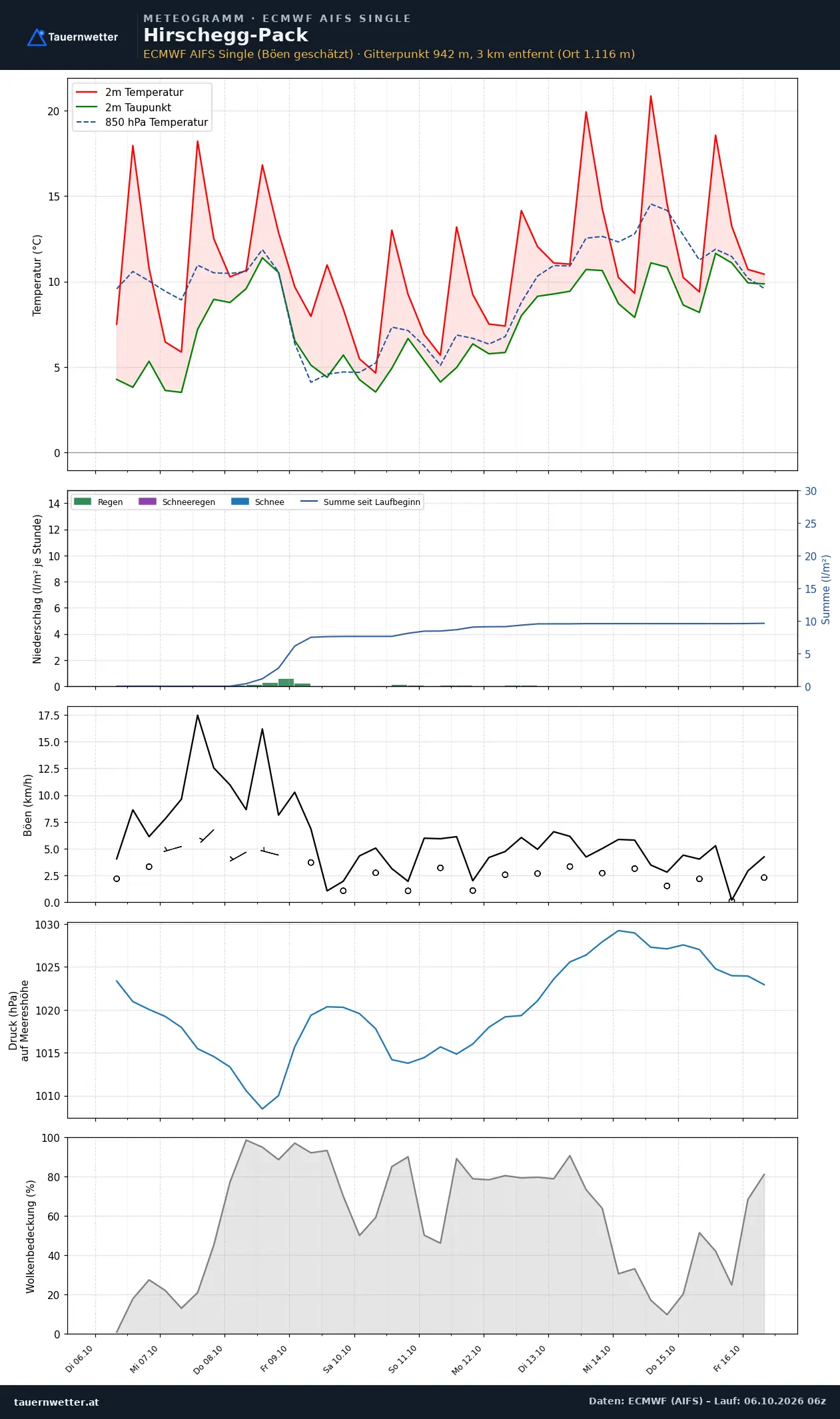 Meteogramm Hirschegg-Pack ECMWF AIFS – Temperatur, Niederschlag, Wind, zehn Tage