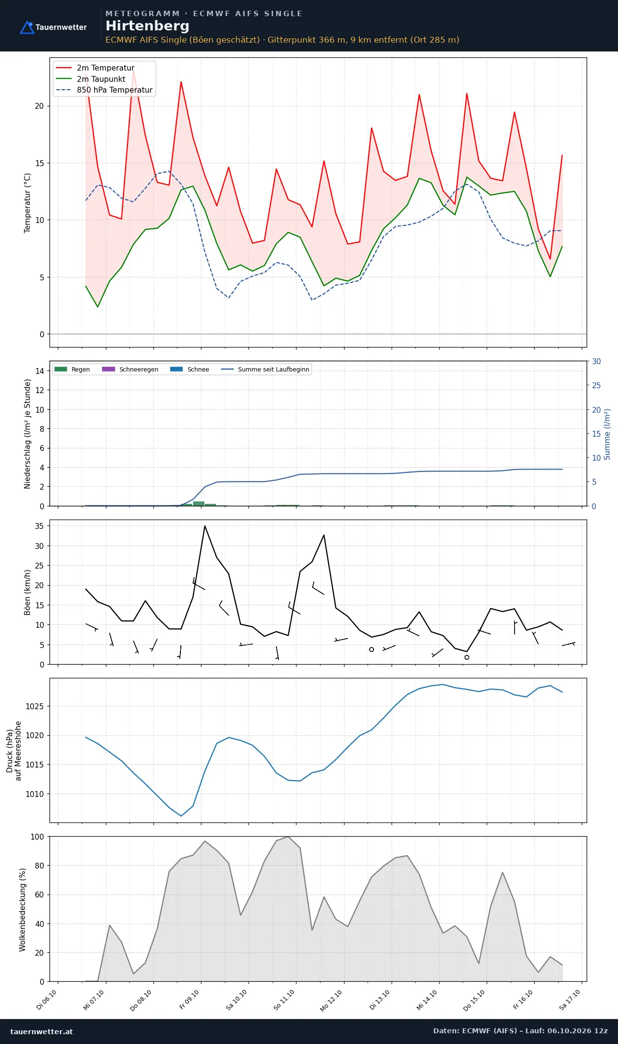 Meteogramm Hirtenberg ECMWF AIFS – Temperatur, Niederschlag, Wind, zehn Tage