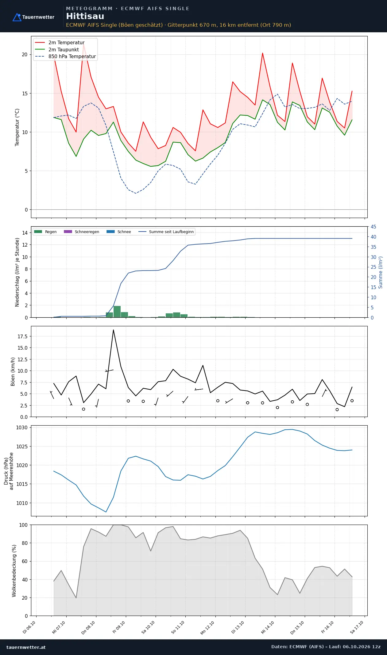 Meteogramm Hittisau ECMWF AIFS – Temperatur, Niederschlag, Wind, zehn Tage
