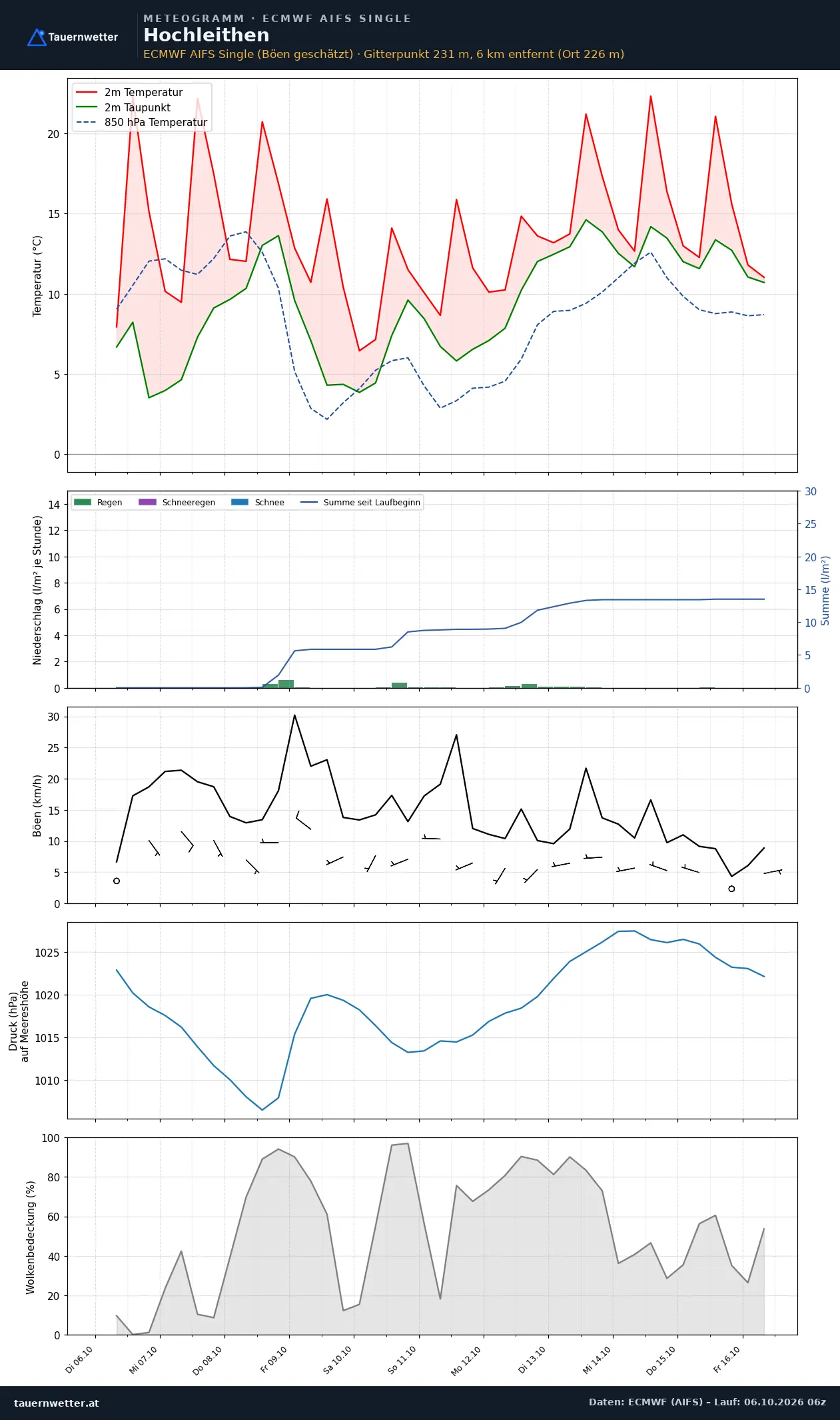 Meteogramm Hochleithen ECMWF AIFS – Temperatur, Niederschlag, Wind, zehn Tage