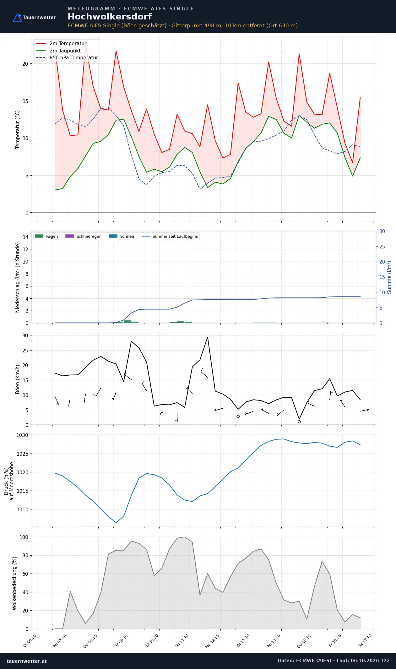 Meteogramm Hochwolkersdorf ECMWF AIFS – Temperatur, Niederschlag, Wind, zehn Tage