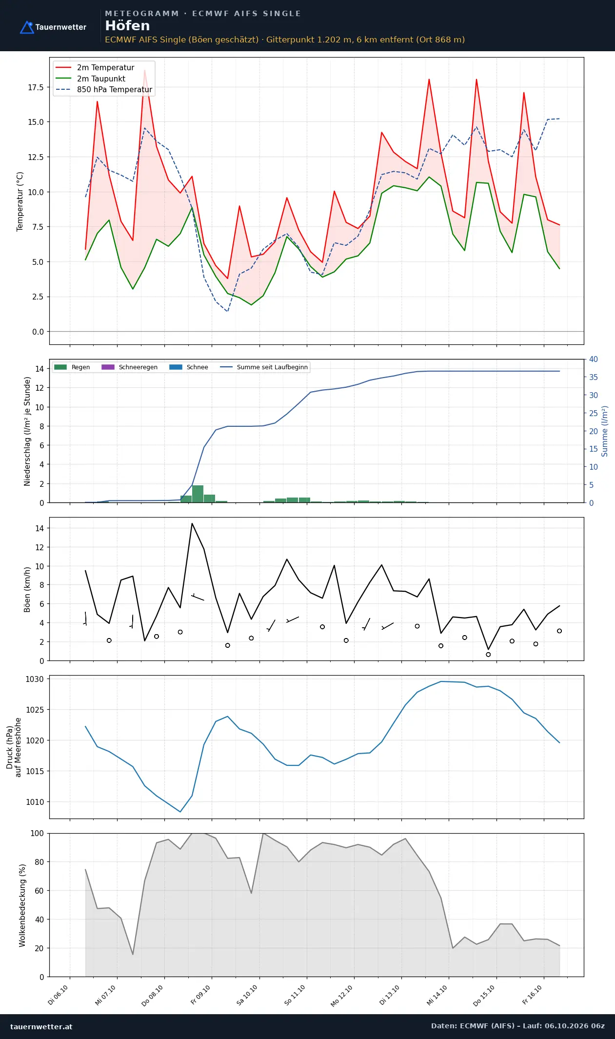 Meteogramm Höfen ECMWF AIFS – Temperatur, Niederschlag, Wind, zehn Tage