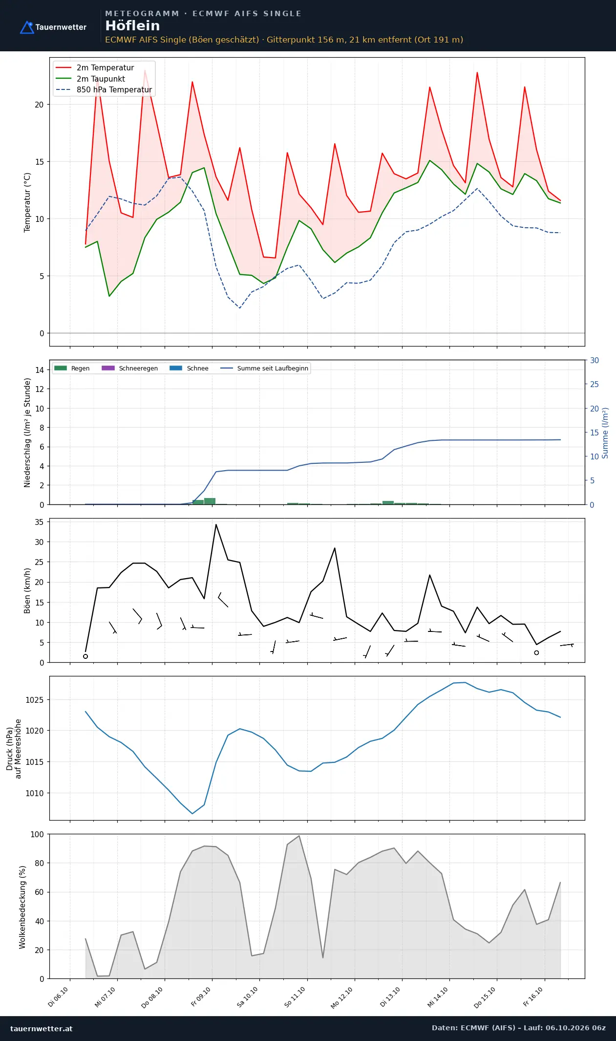 Meteogramm Höflein ECMWF AIFS – Temperatur, Niederschlag, Wind, zehn Tage