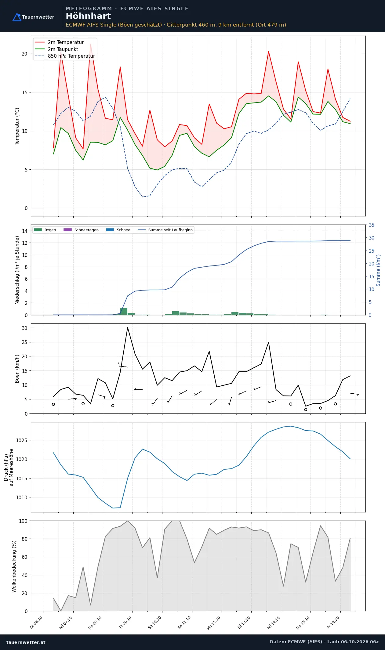Meteogramm Höhnhart ECMWF AIFS – Temperatur, Niederschlag, Wind, zehn Tage