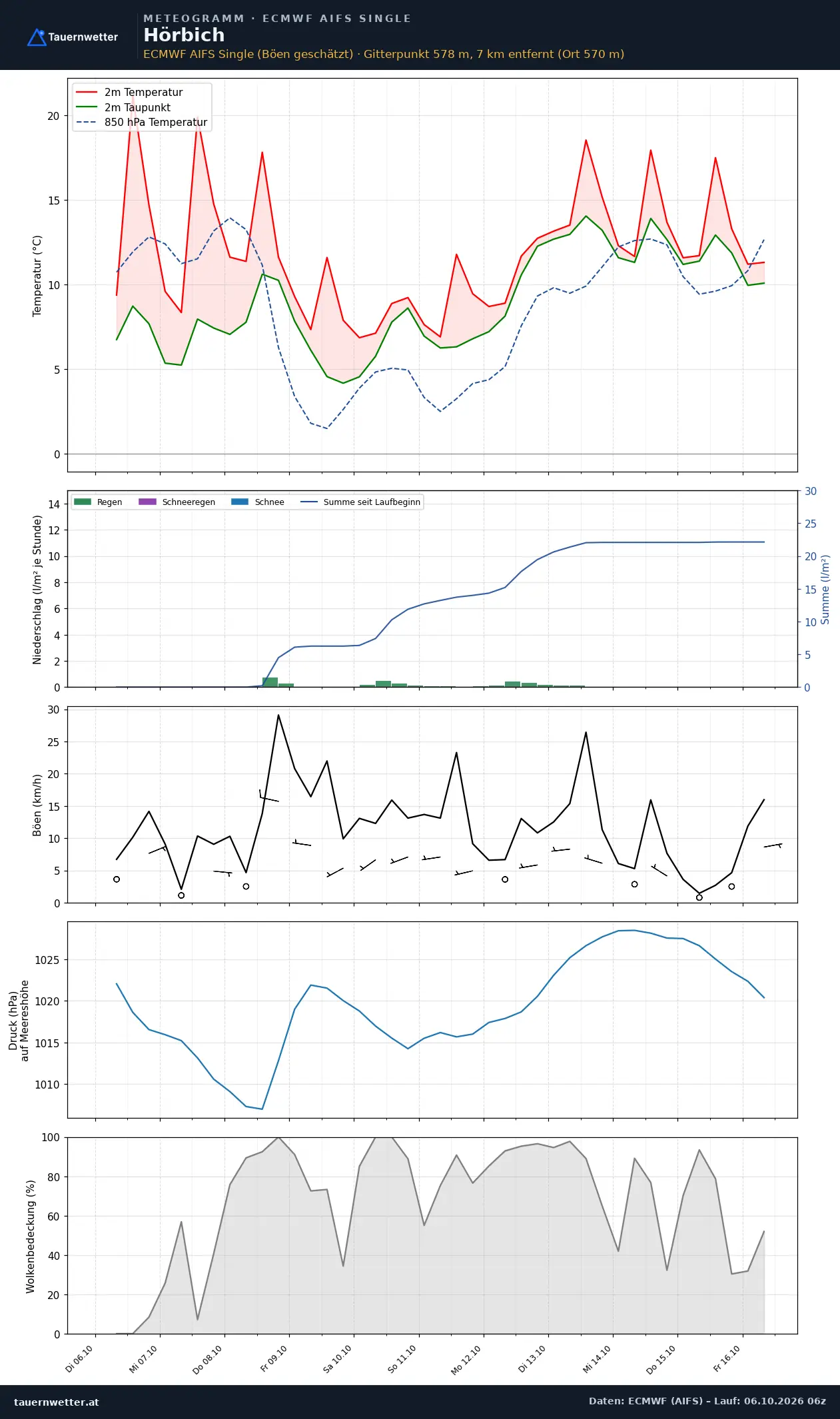 Meteogramm Hörbich ECMWF AIFS – Temperatur, Niederschlag, Wind, zehn Tage