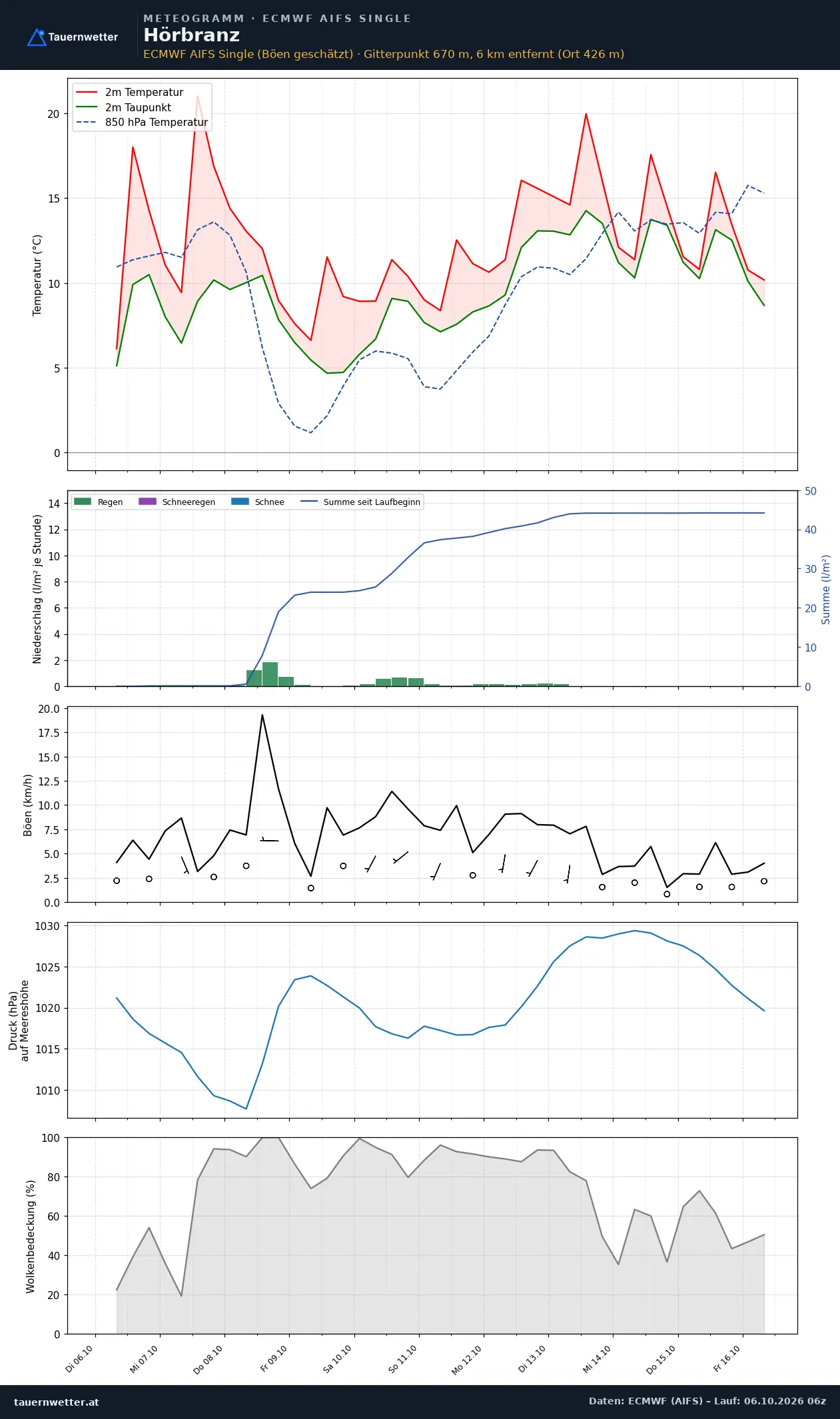Meteogramm Hörbranz ECMWF AIFS – Temperatur, Niederschlag, Wind, zehn Tage
