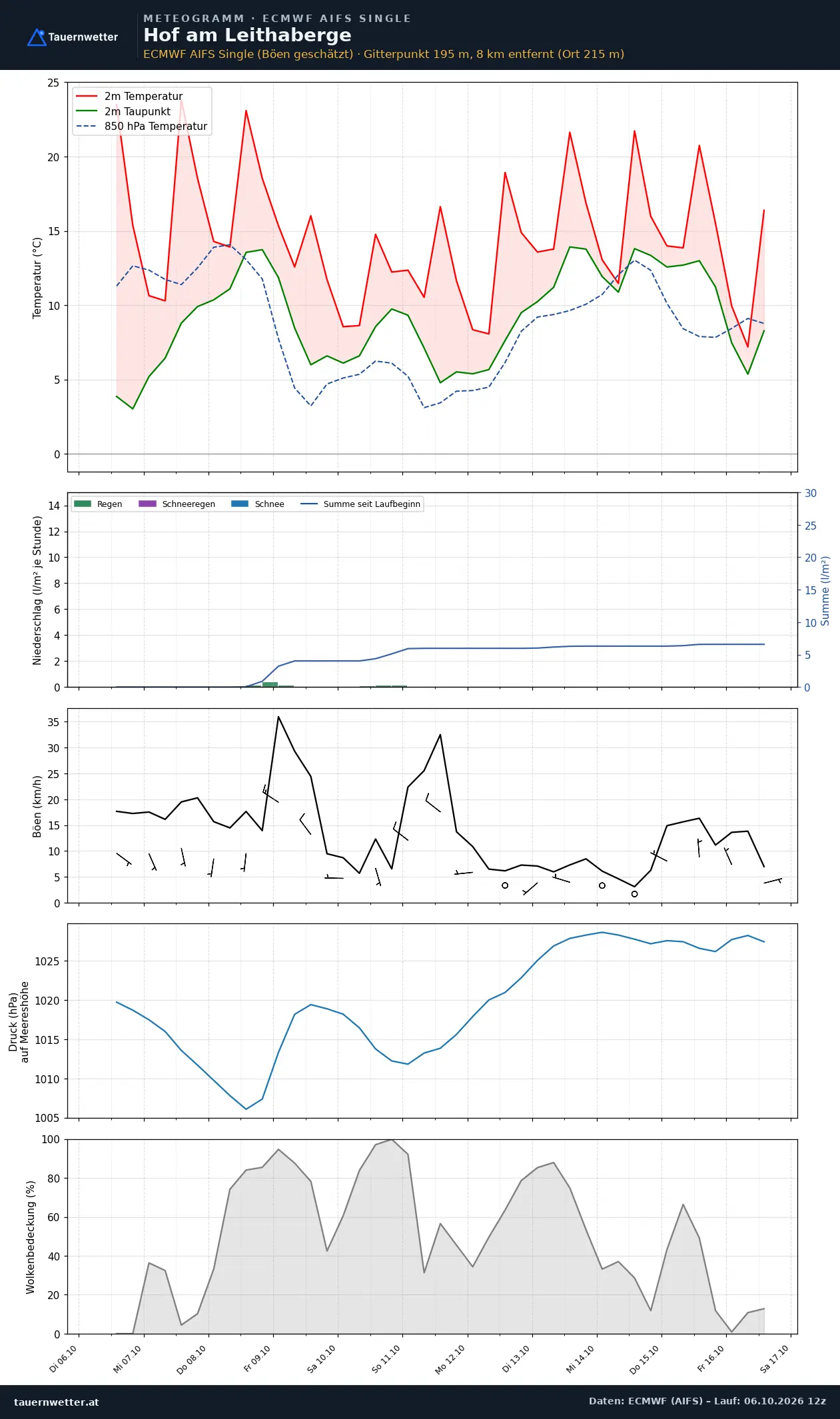 Meteogramm Hof am Leithaberge ECMWF AIFS – Temperatur, Niederschlag, Wind, zehn Tage