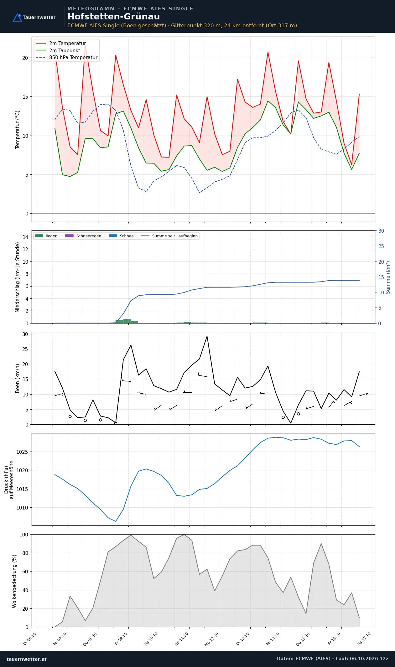 Meteogramm Hofstetten-Grünau ECMWF AIFS – Temperatur, Niederschlag, Wind, zehn Tage