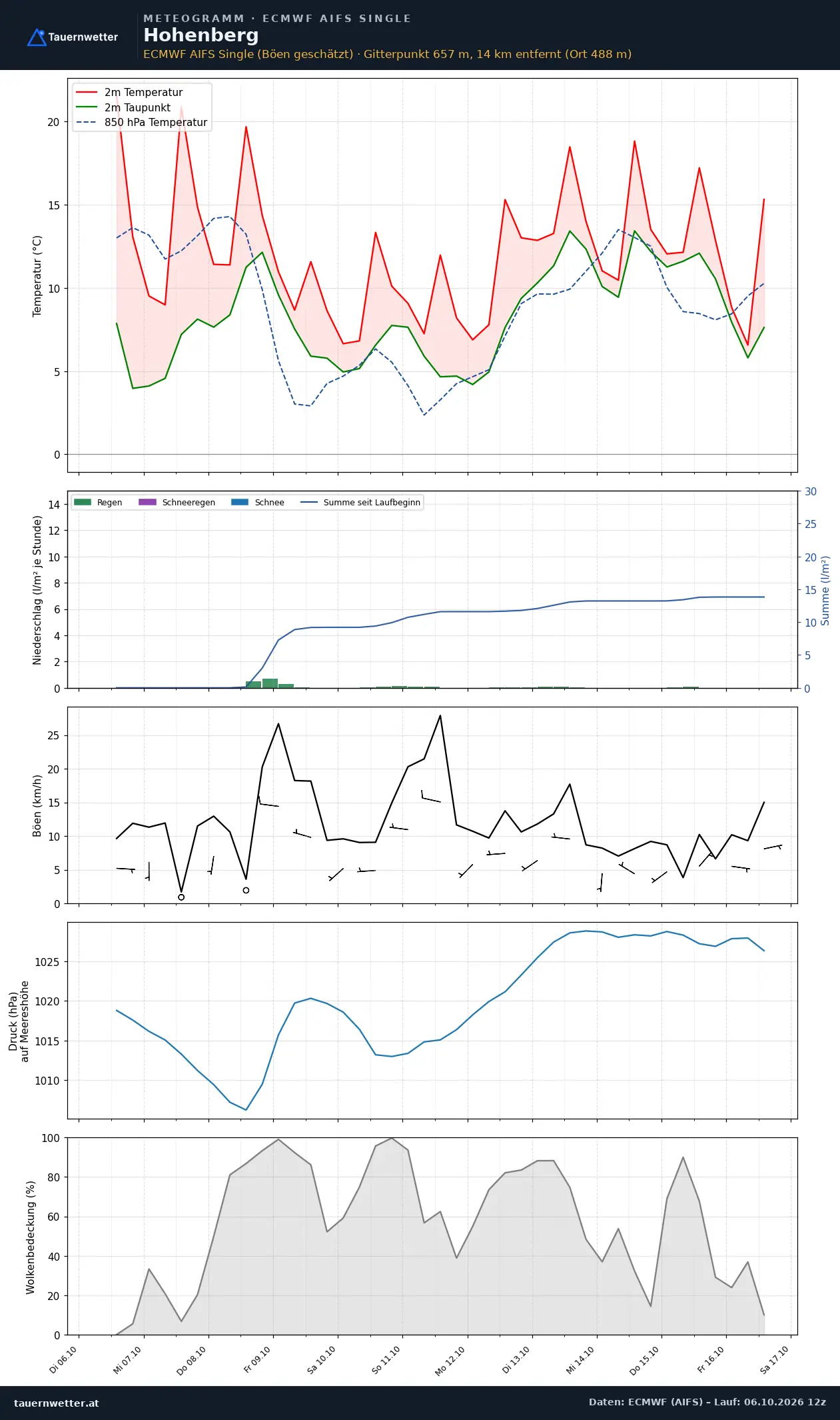 Meteogramm Hohenberg ECMWF AIFS – Temperatur, Niederschlag, Wind, zehn Tage
