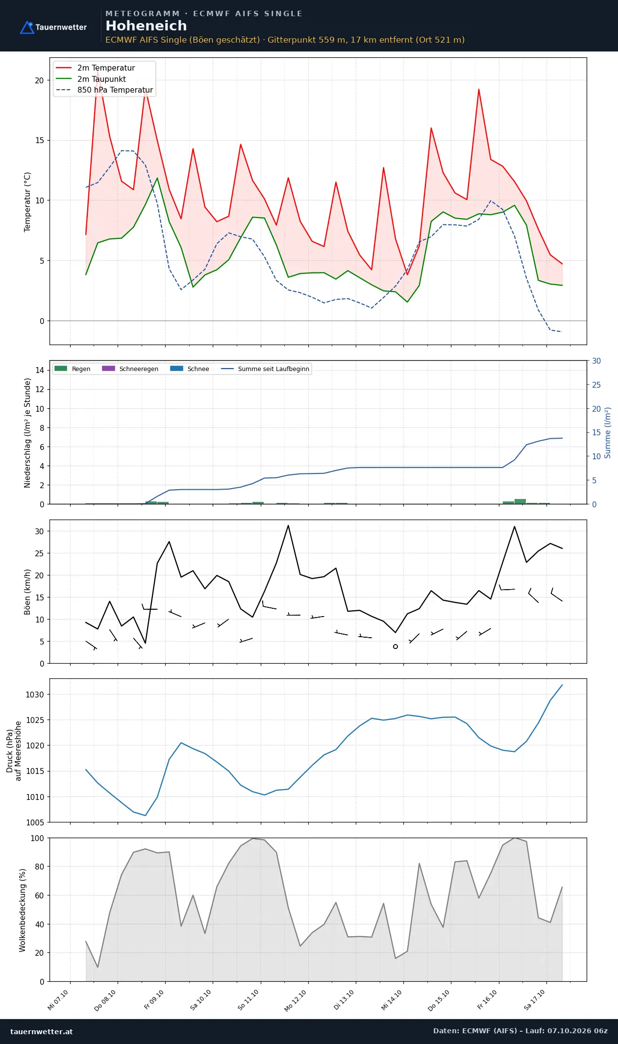 Meteogramm Hoheneich ECMWF AIFS – Temperatur, Niederschlag, Wind, zehn Tage