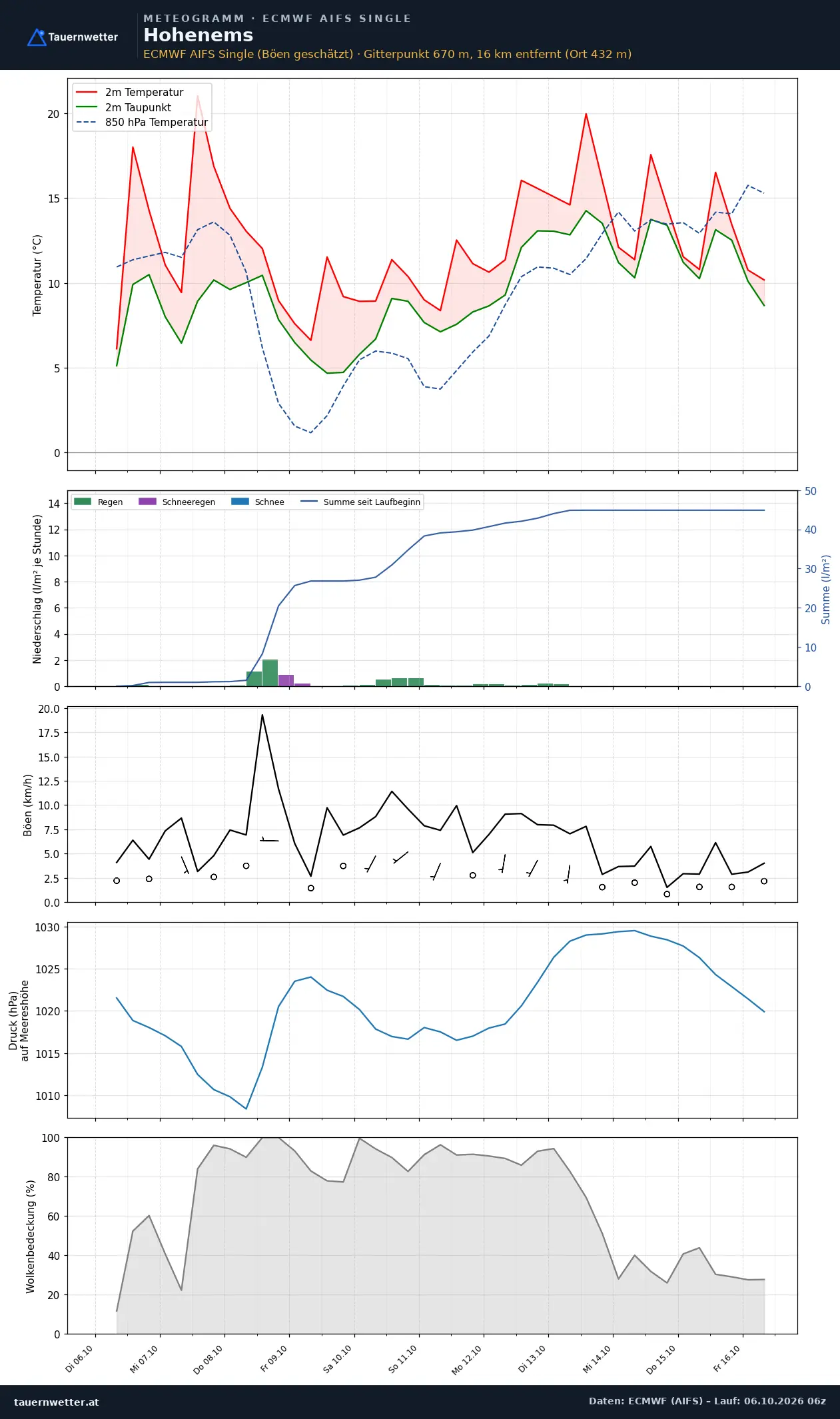 Meteogramm Hohenems ECMWF AIFS – Temperatur, Niederschlag, Wind, zehn Tage