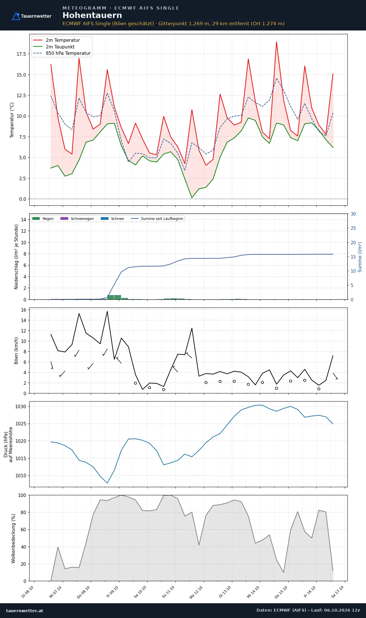 Meteogramm Hohentauern ECMWF AIFS – Temperatur, Niederschlag, Wind, zehn Tage