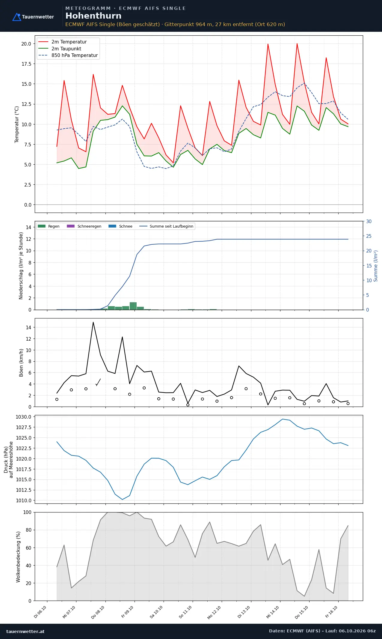 Meteogramm Hohenthurn ECMWF AIFS – Temperatur, Niederschlag, Wind, zehn Tage