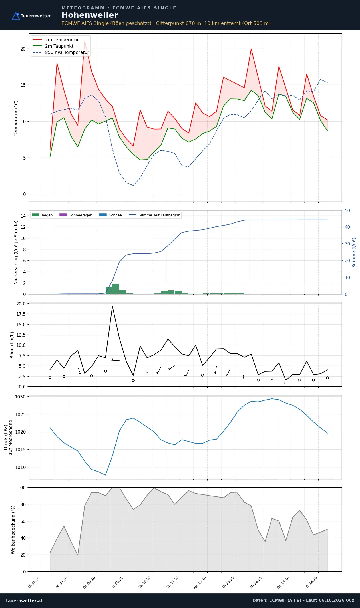 Meteogramm Hohenweiler ECMWF AIFS – Temperatur, Niederschlag, Wind, zehn Tage