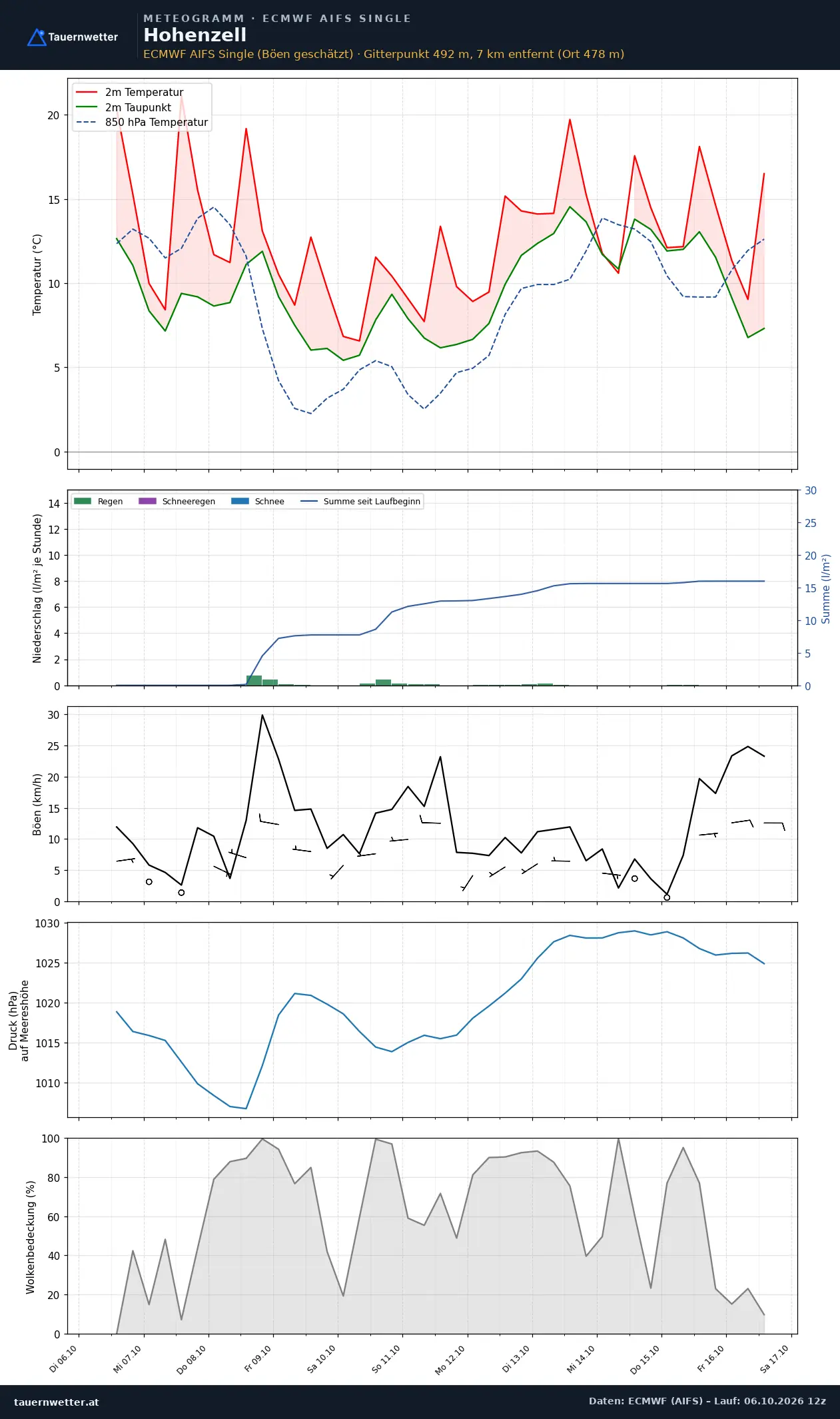 Meteogramm Hohenzell ECMWF AIFS – Temperatur, Niederschlag, Wind, zehn Tage