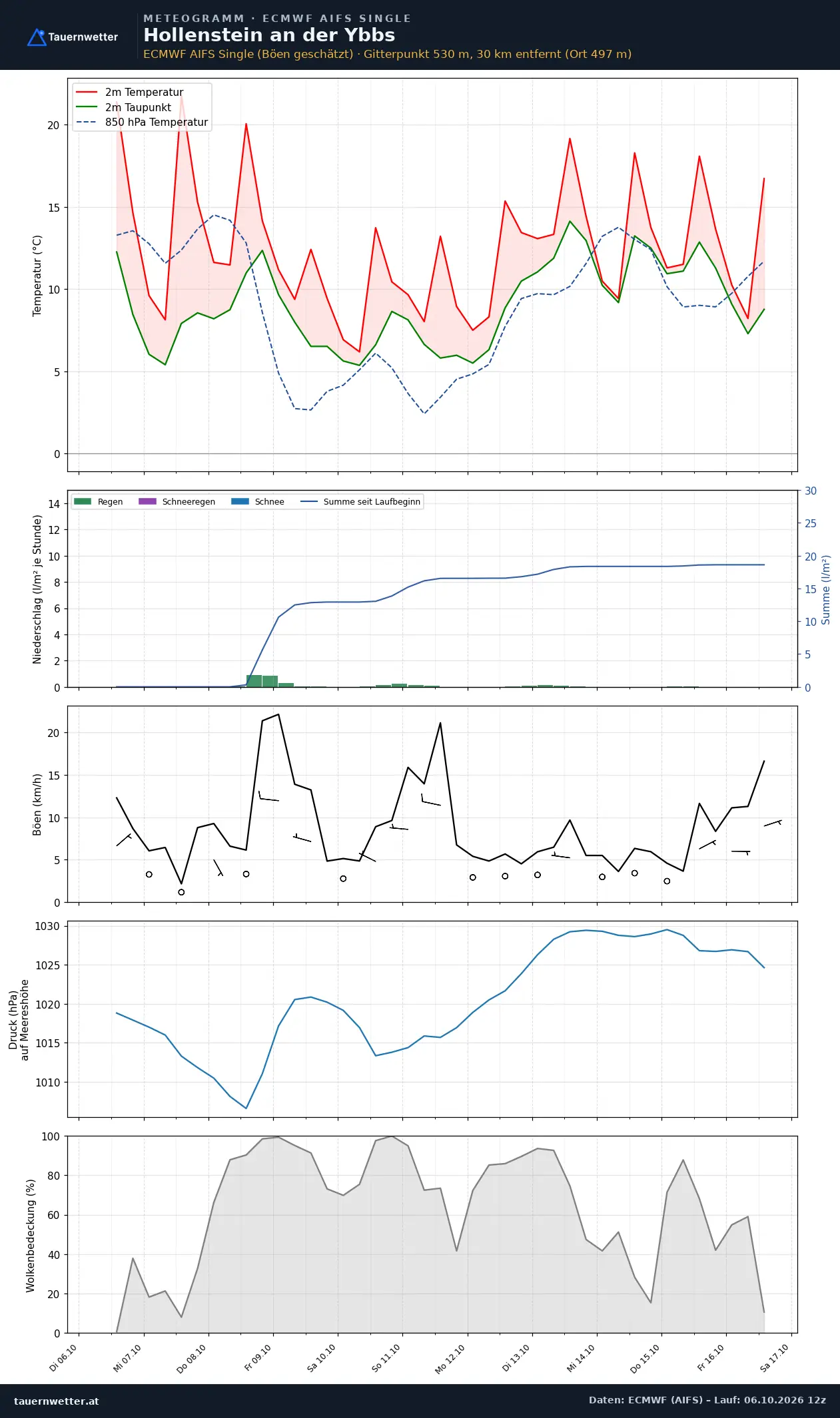 Meteogramm Hollenstein an der Ybbs ECMWF AIFS – Temperatur, Niederschlag, Wind, zehn Tage