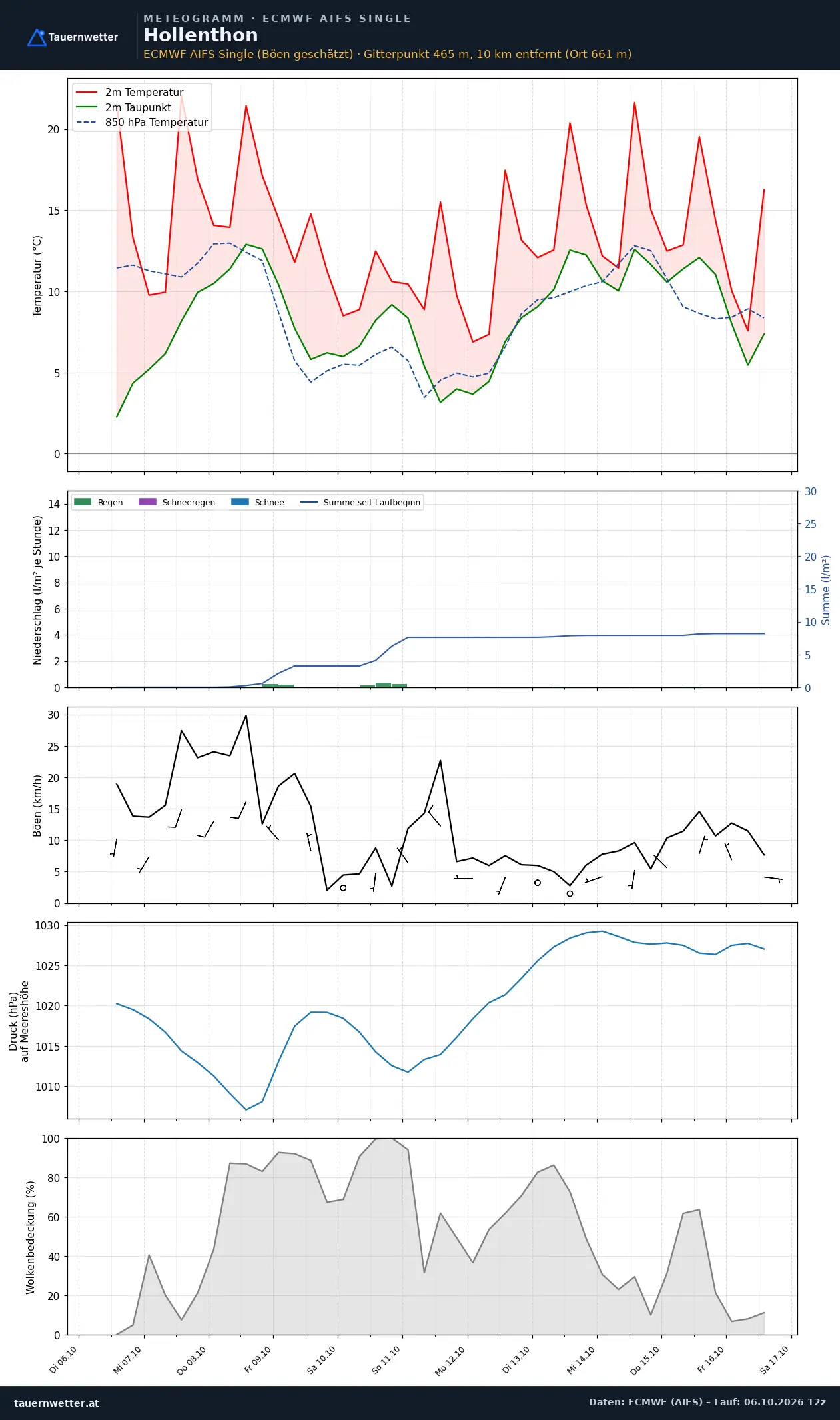 Meteogramm Hollenthon ECMWF AIFS – Temperatur, Niederschlag, Wind, zehn Tage