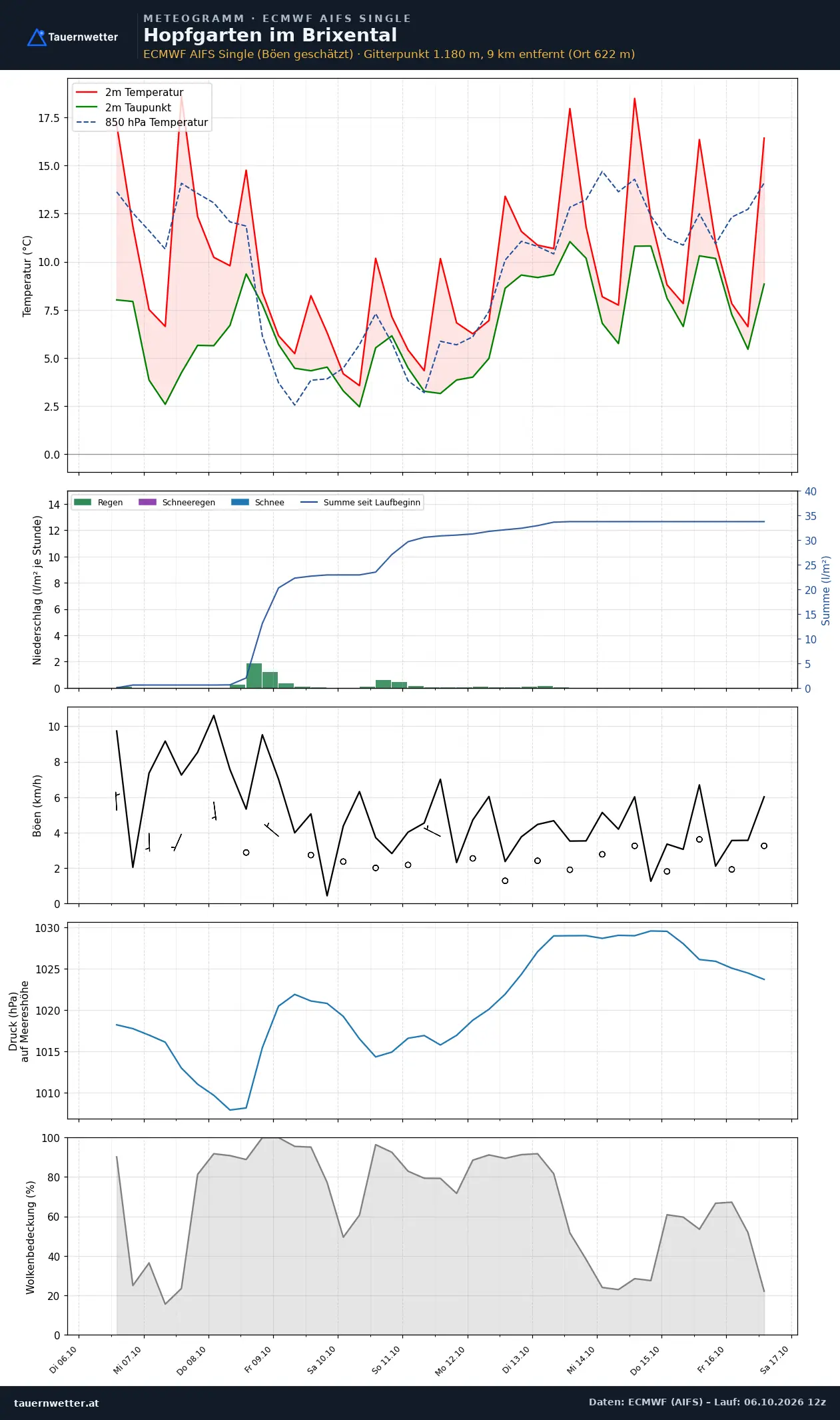 Meteogramm Hopfgarten im Brixental ECMWF AIFS – Temperatur, Niederschlag, Wind, zehn Tage