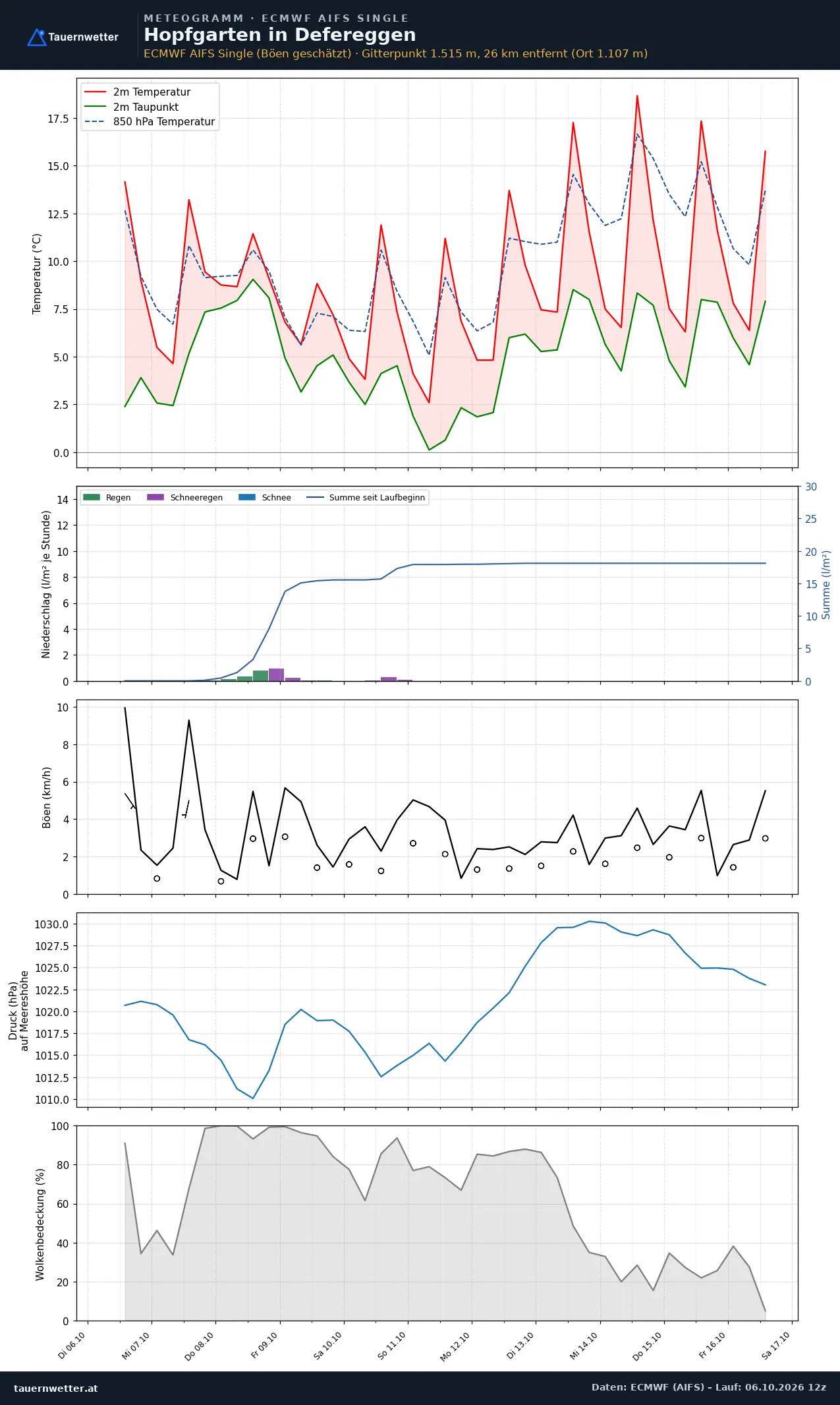 Meteogramm Hopfgarten in Defereggen ECMWF AIFS – Temperatur, Niederschlag, Wind, zehn Tage