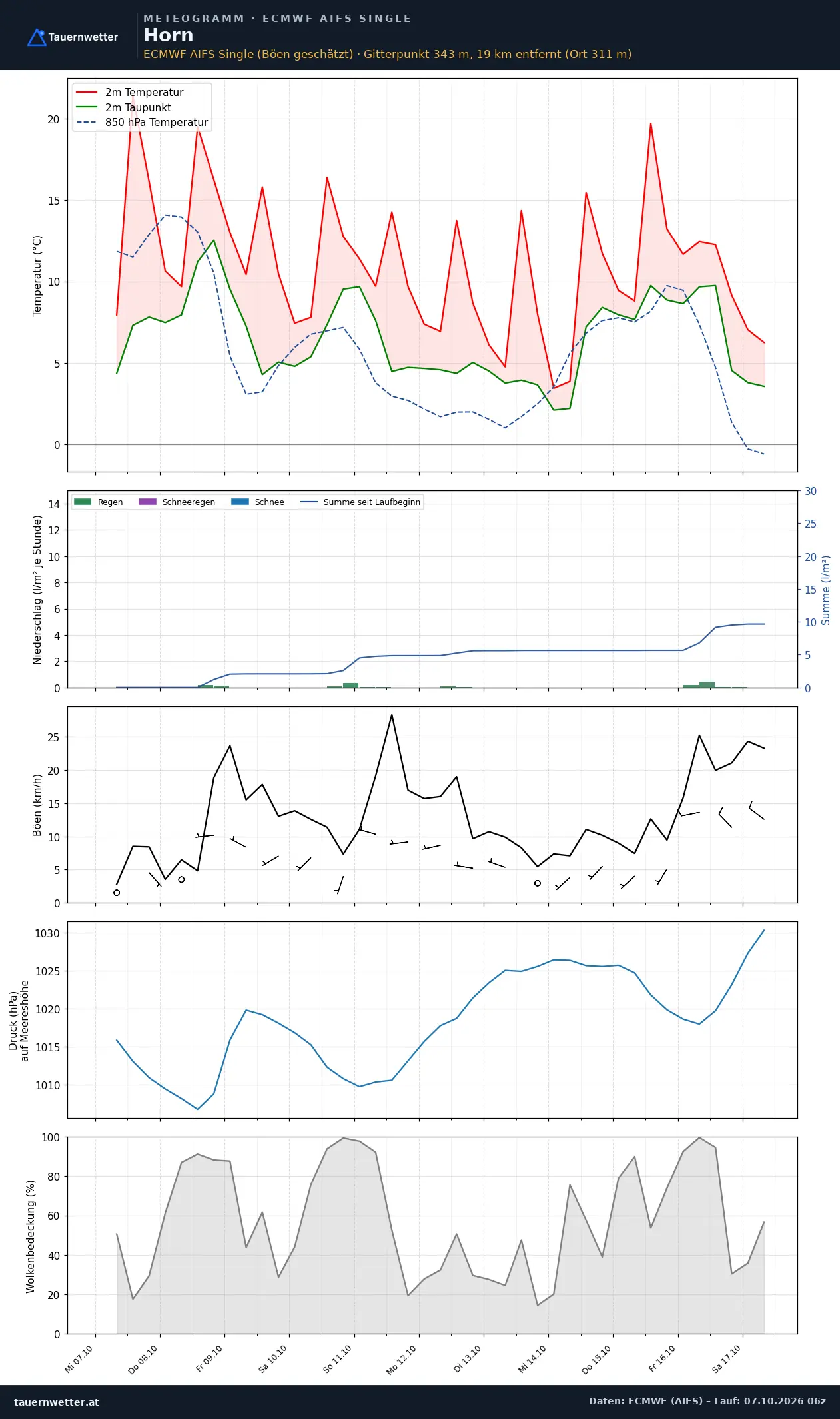 Meteogramm Horn ECMWF AIFS – Temperatur, Niederschlag, Wind, zehn Tage