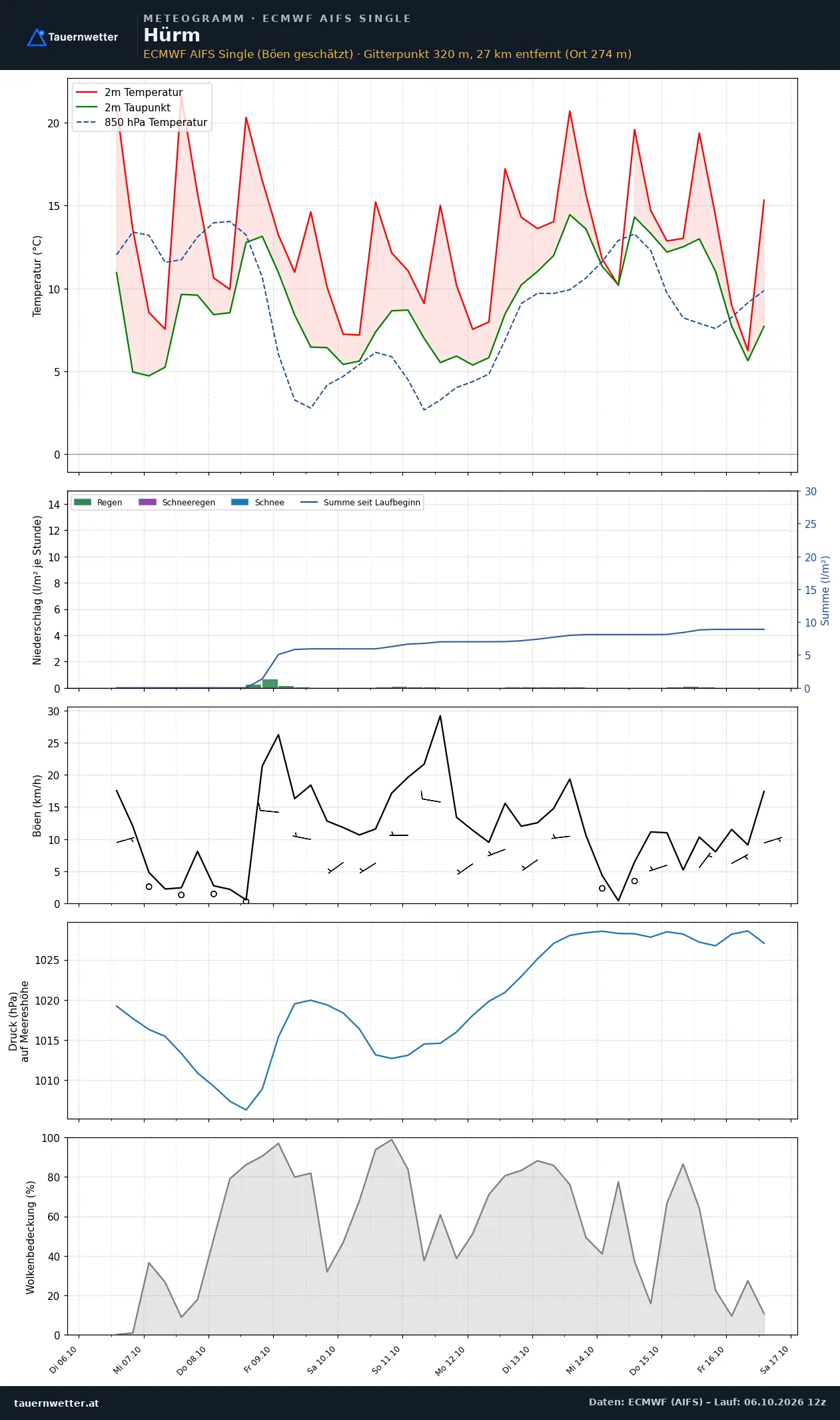Meteogramm Hürm ECMWF AIFS – Temperatur, Niederschlag, Wind, zehn Tage