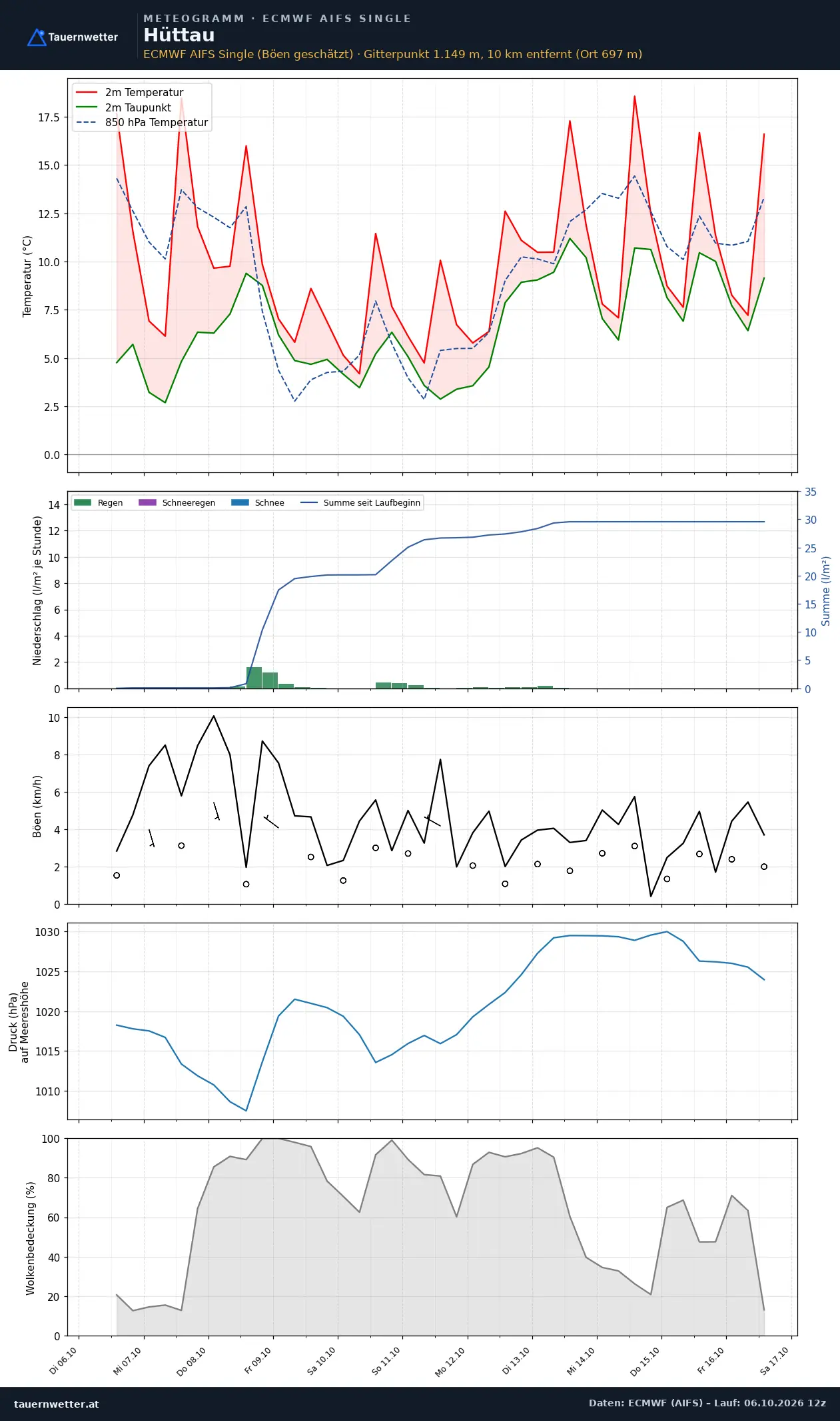 Meteogramm Hüttau ECMWF AIFS – Temperatur, Niederschlag, Wind, zehn Tage