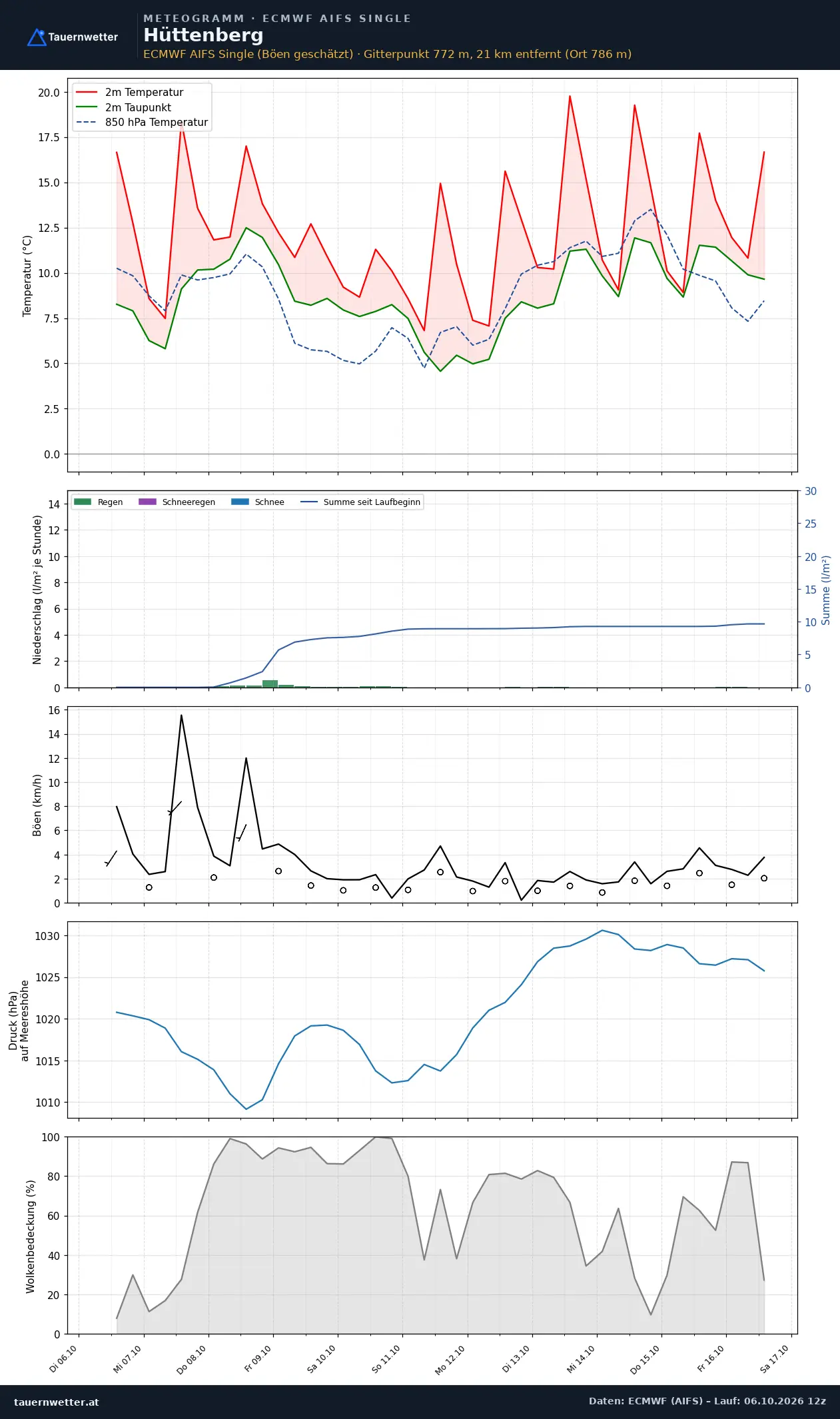 Meteogramm Hüttenberg ECMWF AIFS – Temperatur, Niederschlag, Wind, zehn Tage