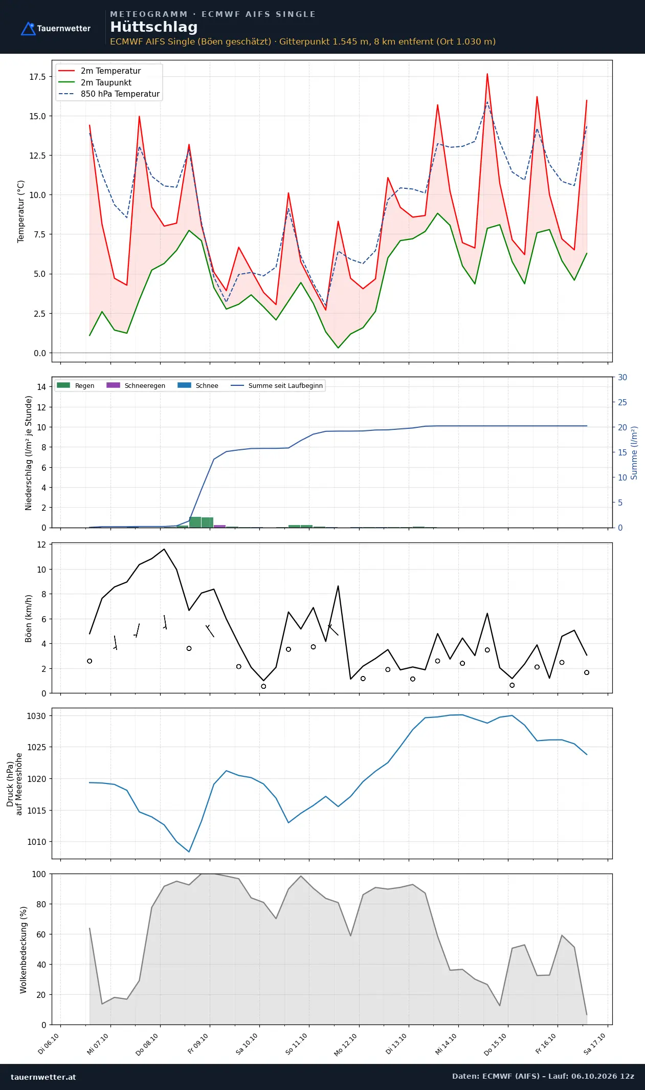 Meteogramm Hüttschlag ECMWF AIFS – Temperatur, Niederschlag, Wind, zehn Tage