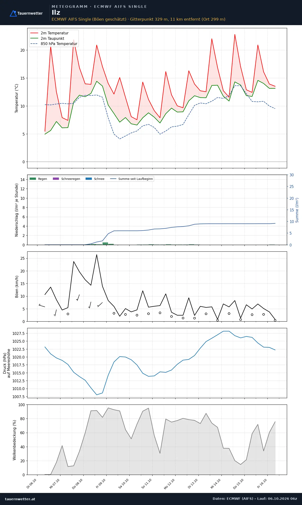 Meteogramm Ilz ECMWF AIFS – Temperatur, Niederschlag, Wind, zehn Tage
