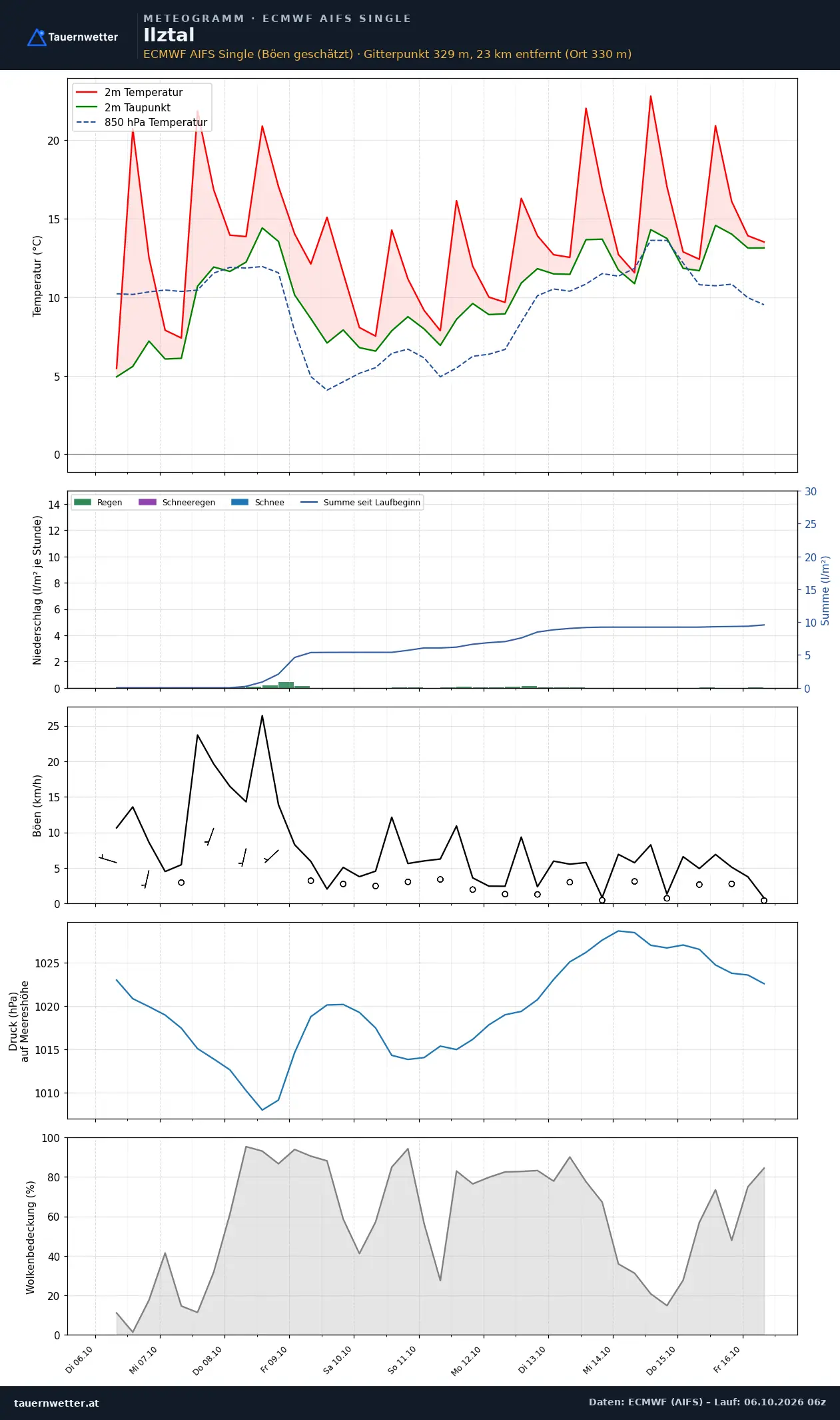 Meteogramm Ilztal ECMWF AIFS – Temperatur, Niederschlag, Wind, zehn Tage
