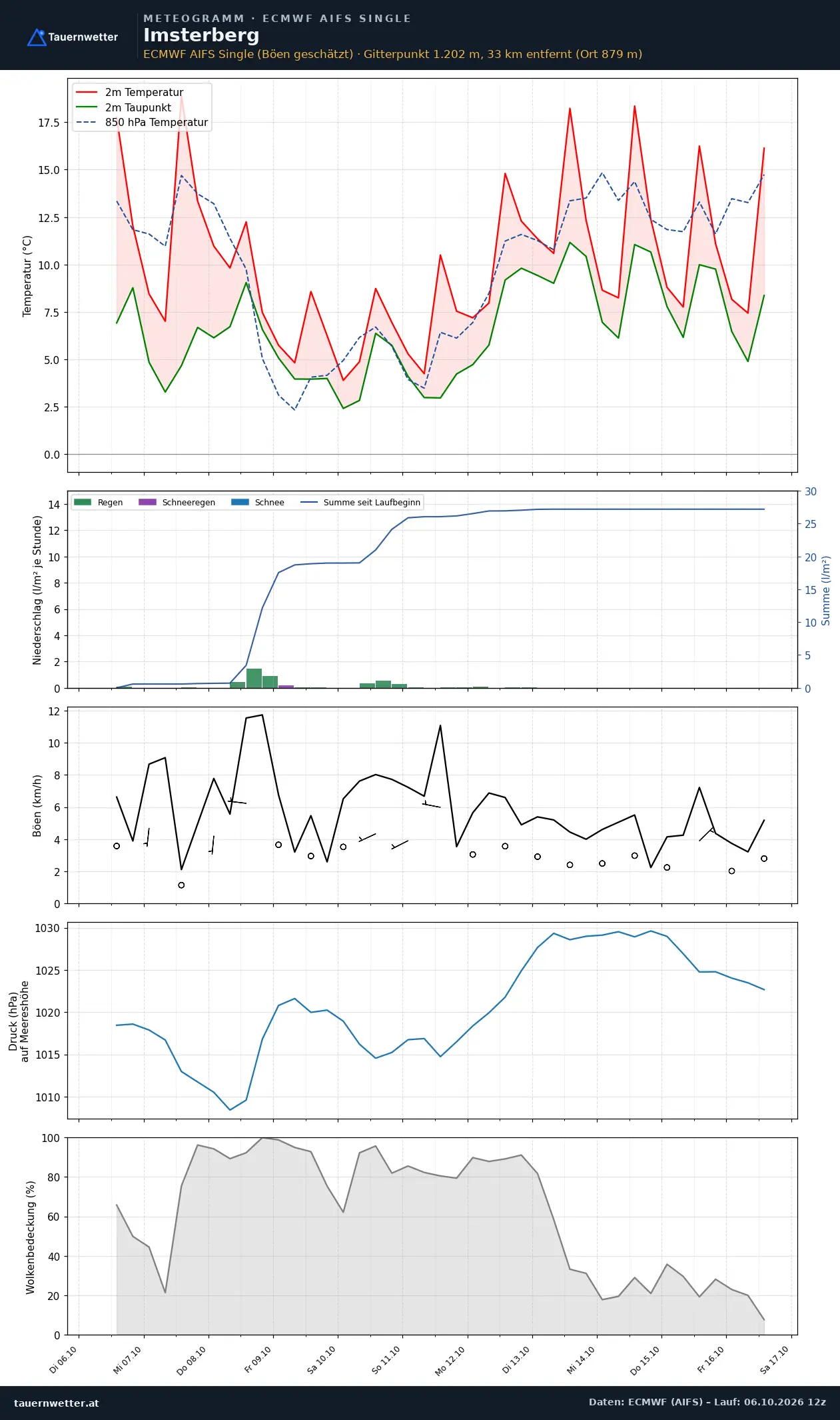 Meteogramm Imsterberg ECMWF AIFS – Temperatur, Niederschlag, Wind, zehn Tage