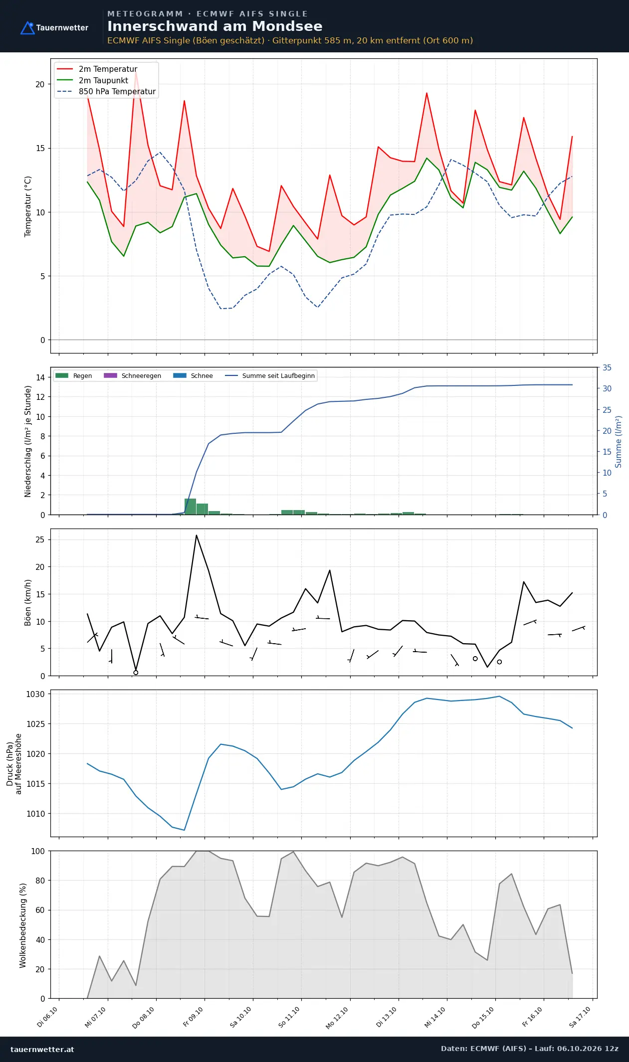 Meteogramm Innerschwand am Mondsee ECMWF AIFS – Temperatur, Niederschlag, Wind, zehn Tage