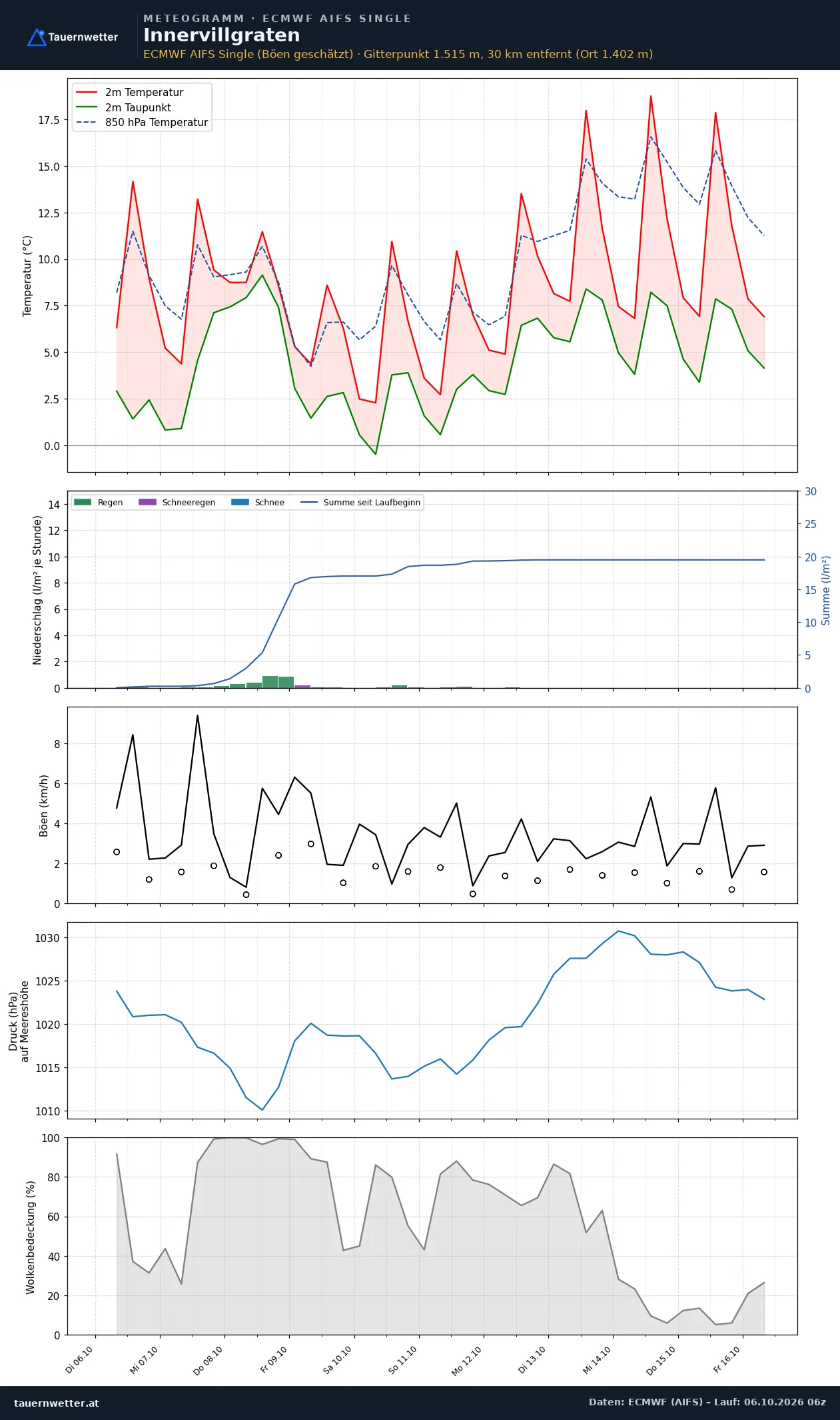 Meteogramm Innervillgraten ECMWF AIFS – Temperatur, Niederschlag, Wind, zehn Tage