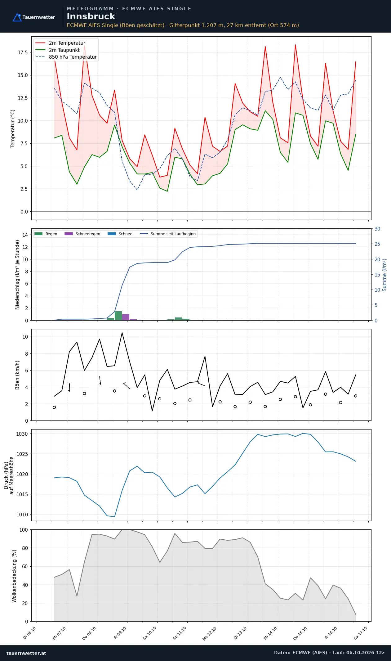 Meteogramm Innsbruck ECMWF AIFS – Temperatur, Niederschlag, Wind, zehn Tage