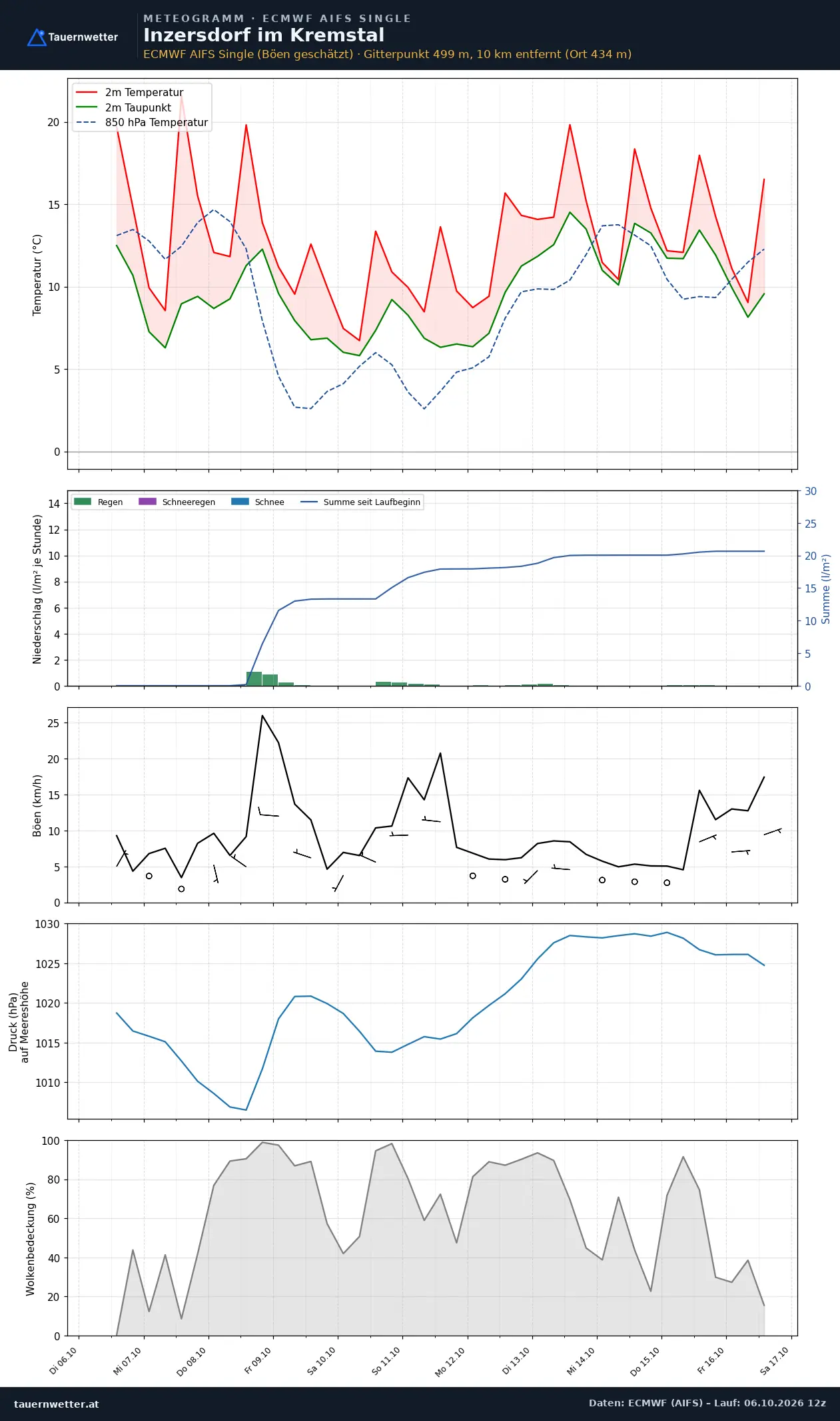 Meteogramm Inzersdorf im Kremstal ECMWF AIFS – Temperatur, Niederschlag, Wind, zehn Tage