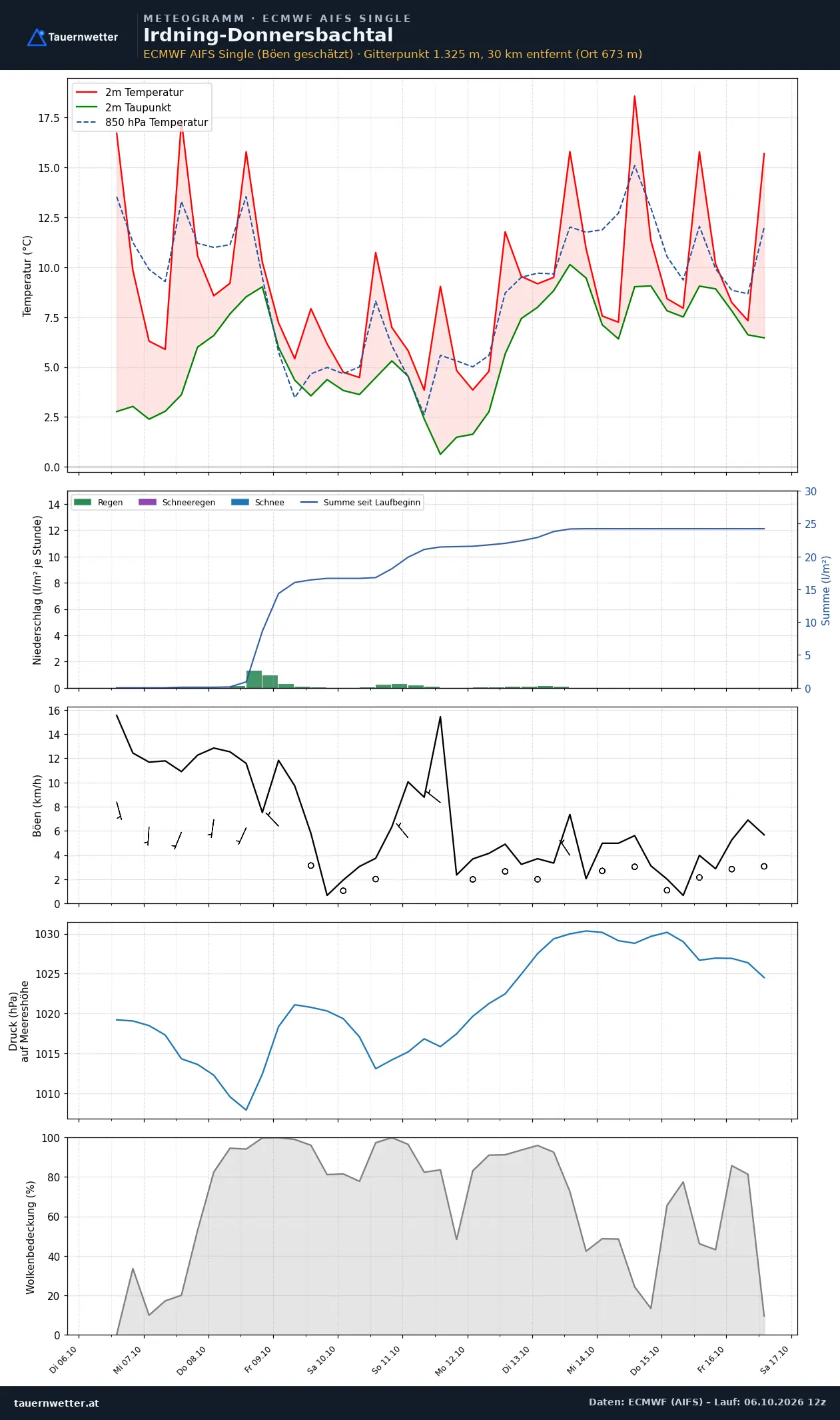 Meteogramm Irdning-Donnersbachtal ECMWF AIFS – Temperatur, Niederschlag, Wind, zehn Tage