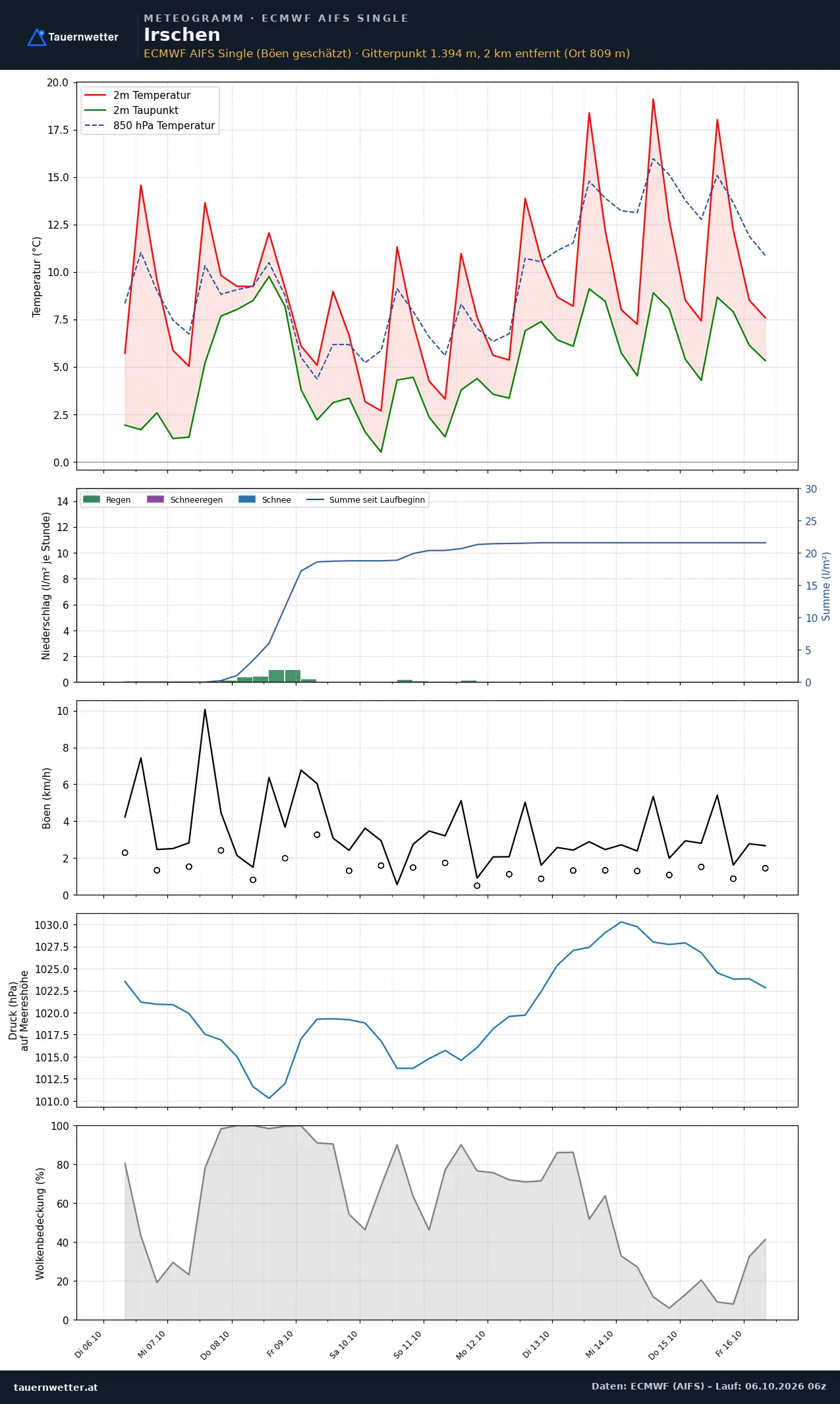 Meteogramm Irschen ECMWF AIFS – Temperatur, Niederschlag, Wind, zehn Tage