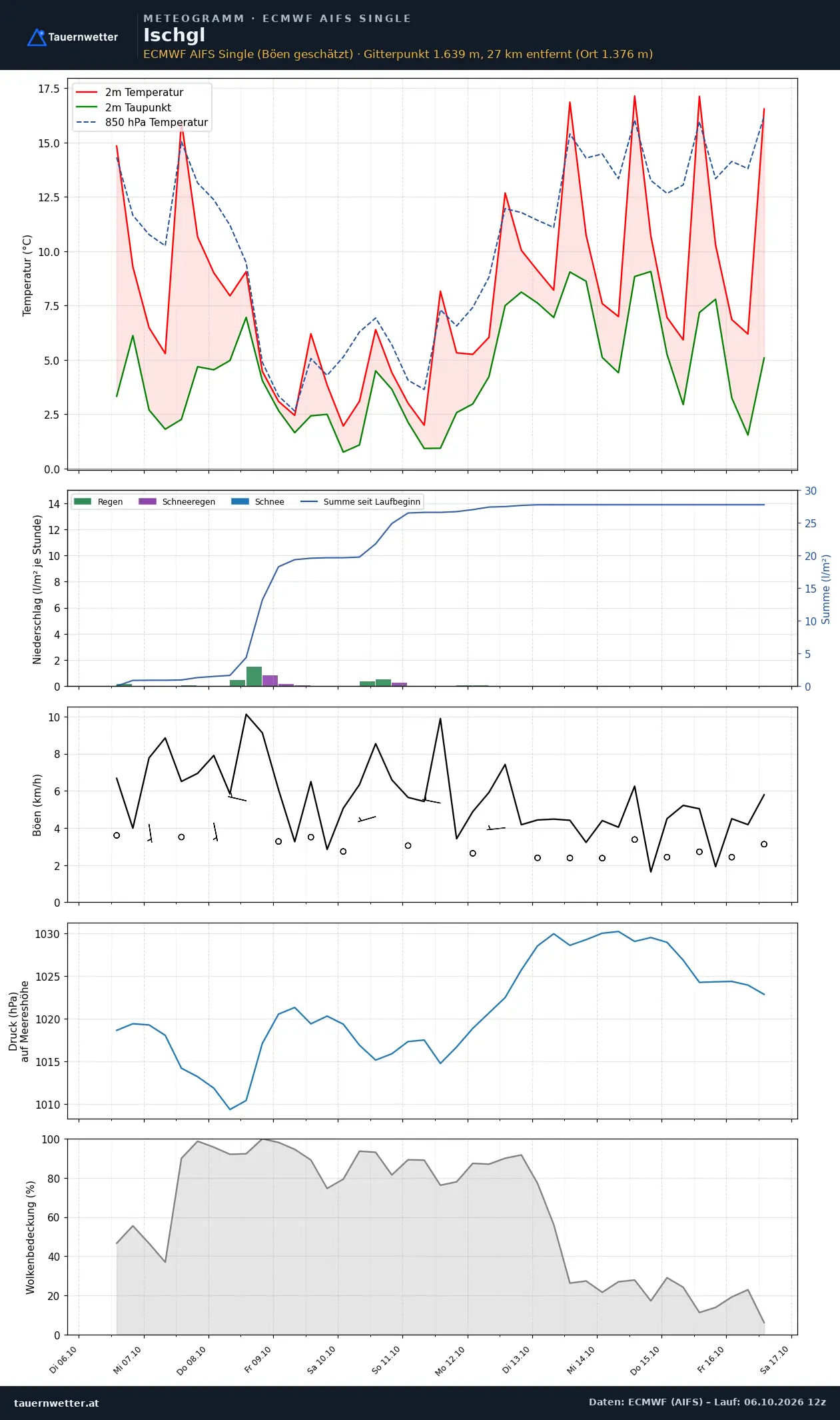 Meteogramm Ischgl ECMWF AIFS – Temperatur, Niederschlag, Wind, zehn Tage