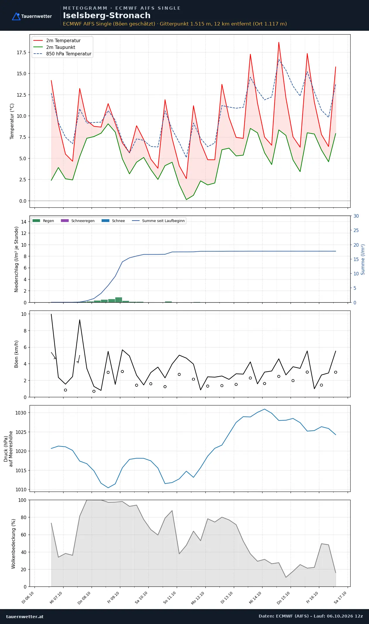 Meteogramm Iselsberg-Stronach ECMWF AIFS – Temperatur, Niederschlag, Wind, zehn Tage