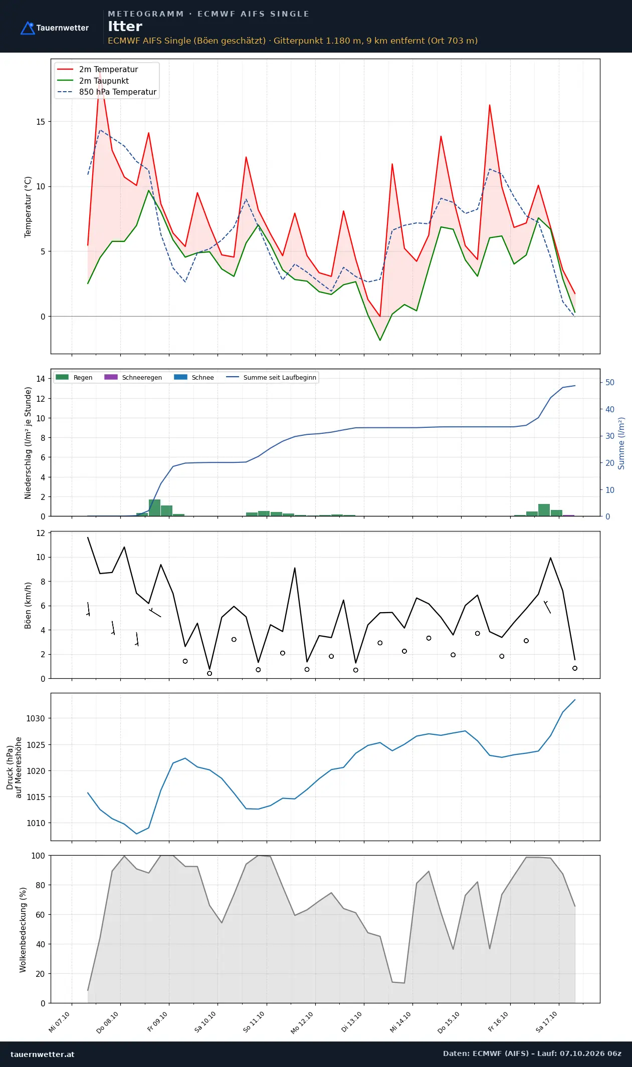 Meteogramm Itter ECMWF AIFS – Temperatur, Niederschlag, Wind, zehn Tage