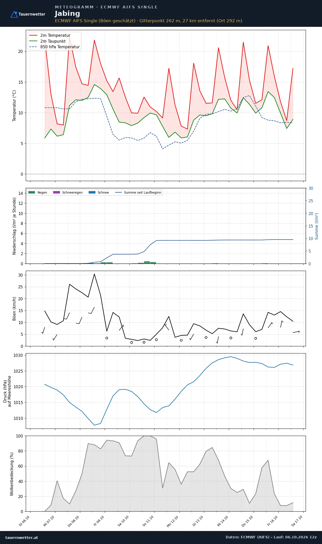 Meteogramm Jabing ECMWF AIFS – Temperatur, Niederschlag, Wind, zehn Tage