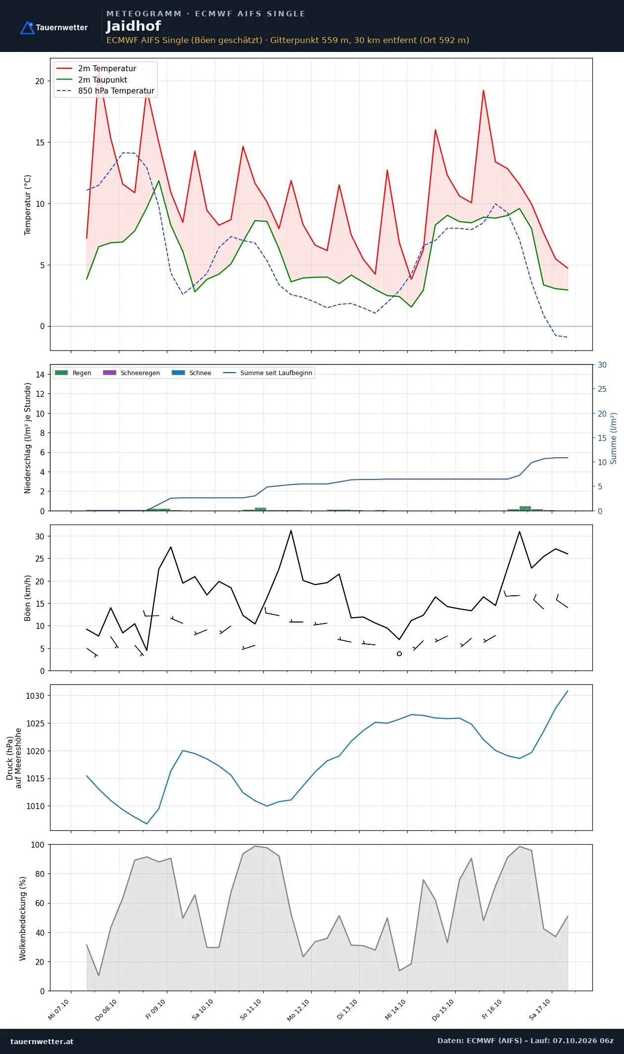 Meteogramm Jaidhof ECMWF AIFS – Temperatur, Niederschlag, Wind, zehn Tage