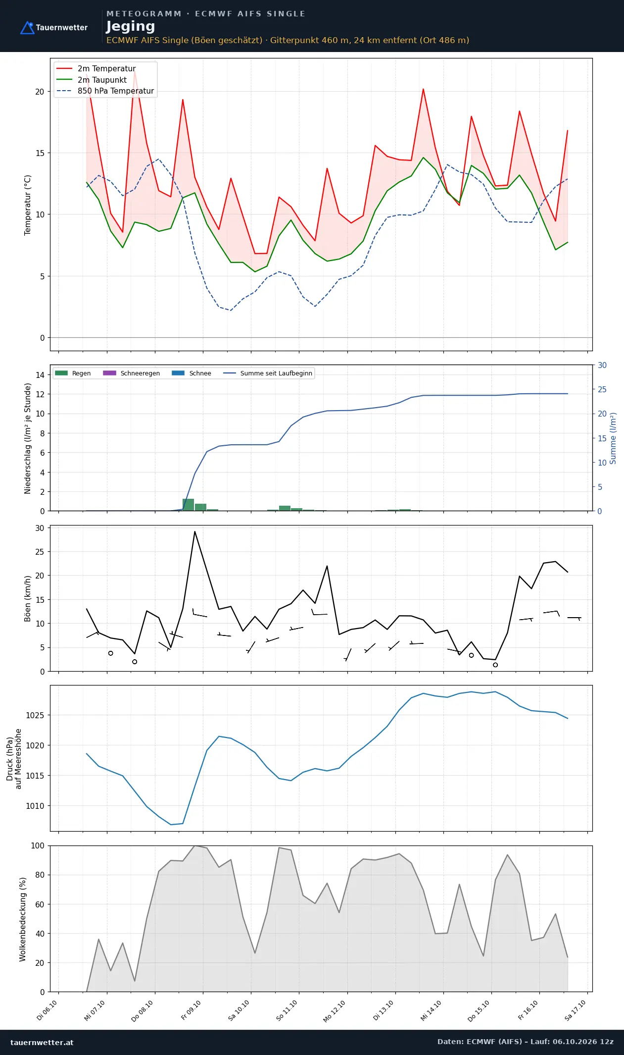 Meteogramm Jeging ECMWF AIFS – Temperatur, Niederschlag, Wind, zehn Tage