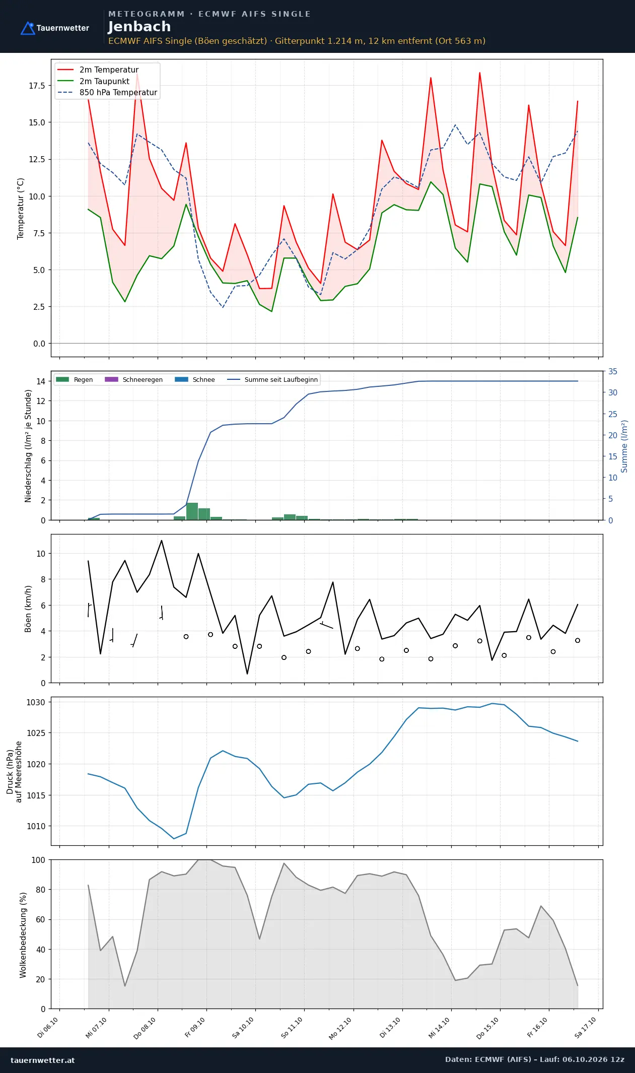 Meteogramm Jenbach ECMWF AIFS – Temperatur, Niederschlag, Wind, zehn Tage