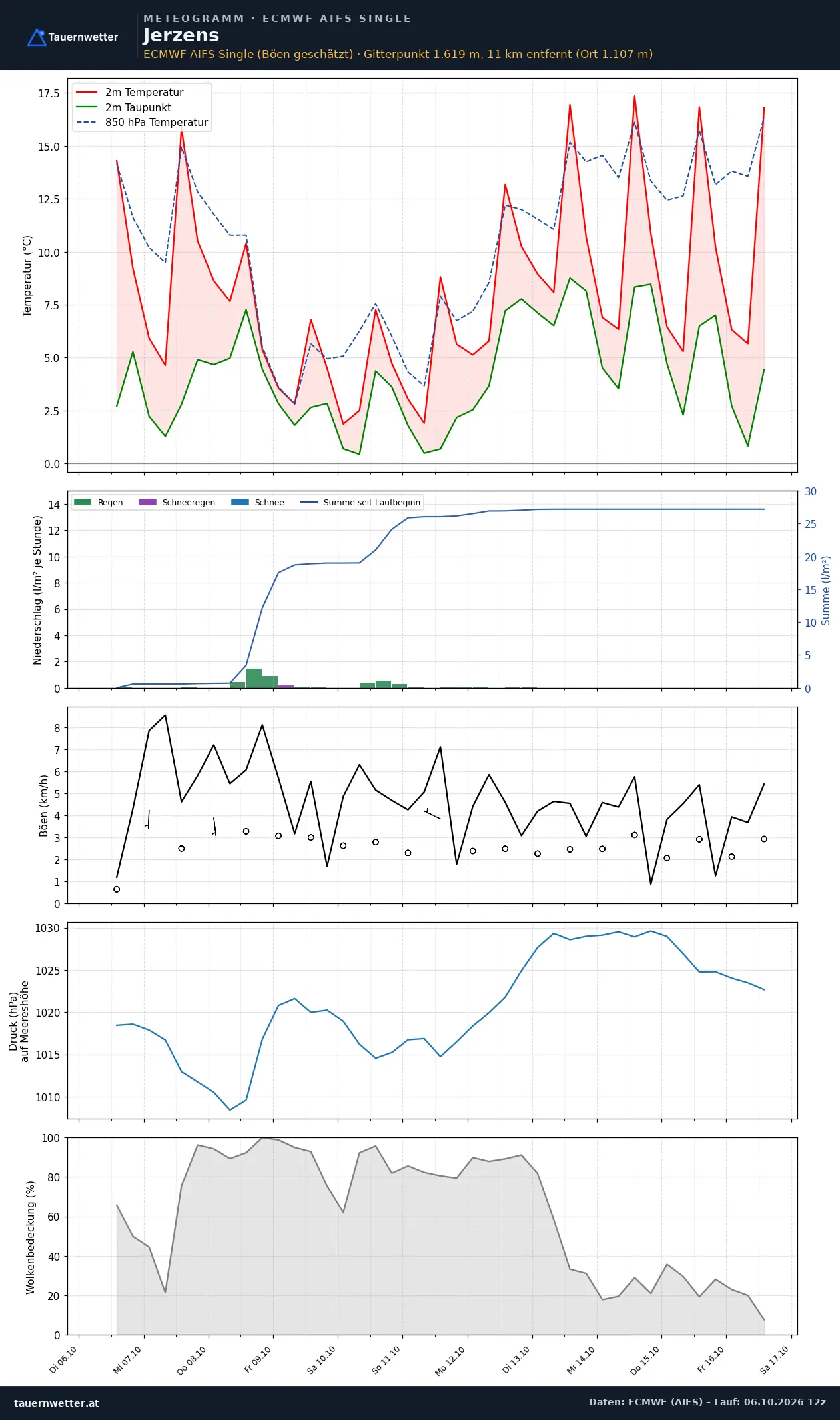 Meteogramm Jerzens ECMWF AIFS – Temperatur, Niederschlag, Wind, zehn Tage