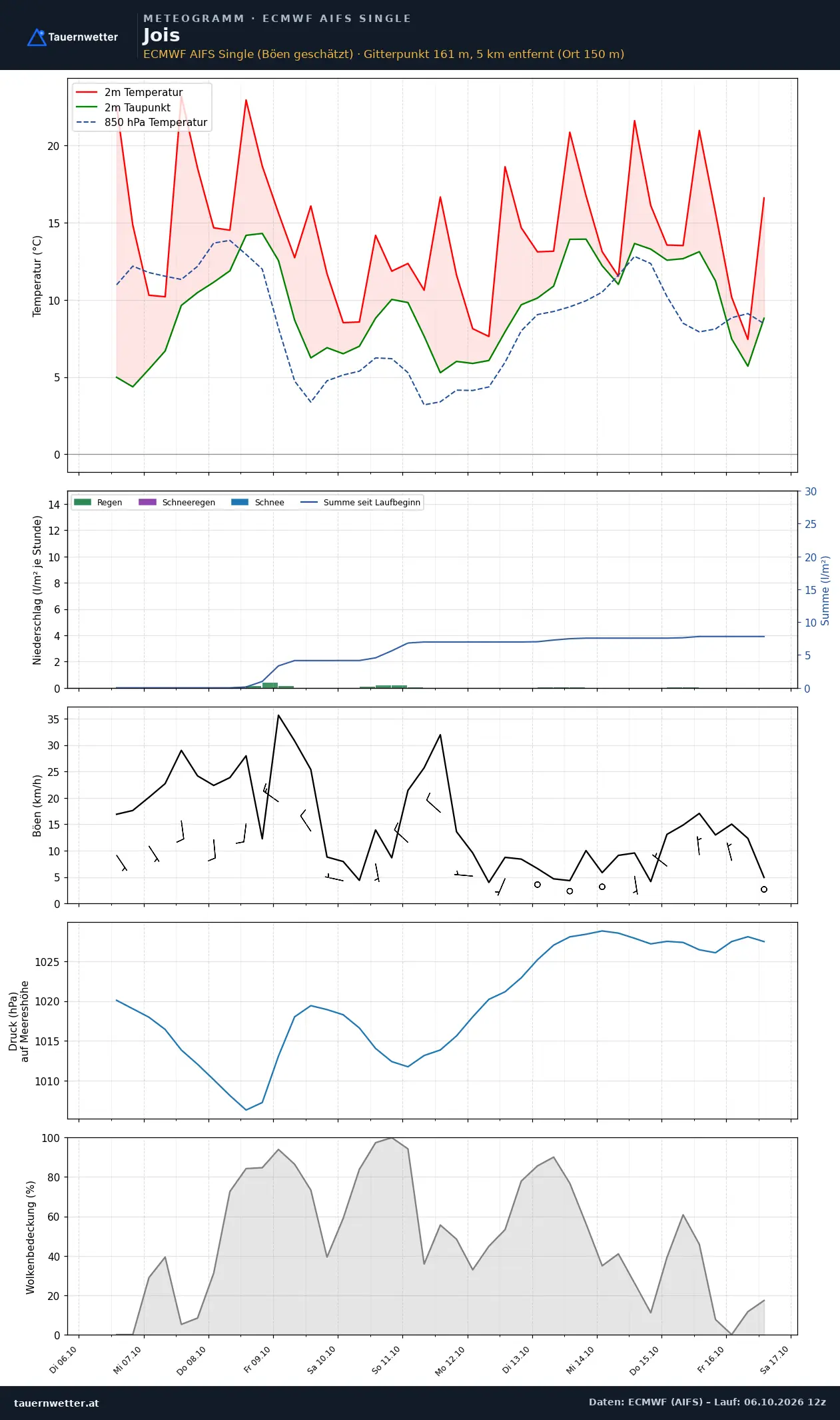Meteogramm Jois ECMWF AIFS – Temperatur, Niederschlag, Wind, zehn Tage